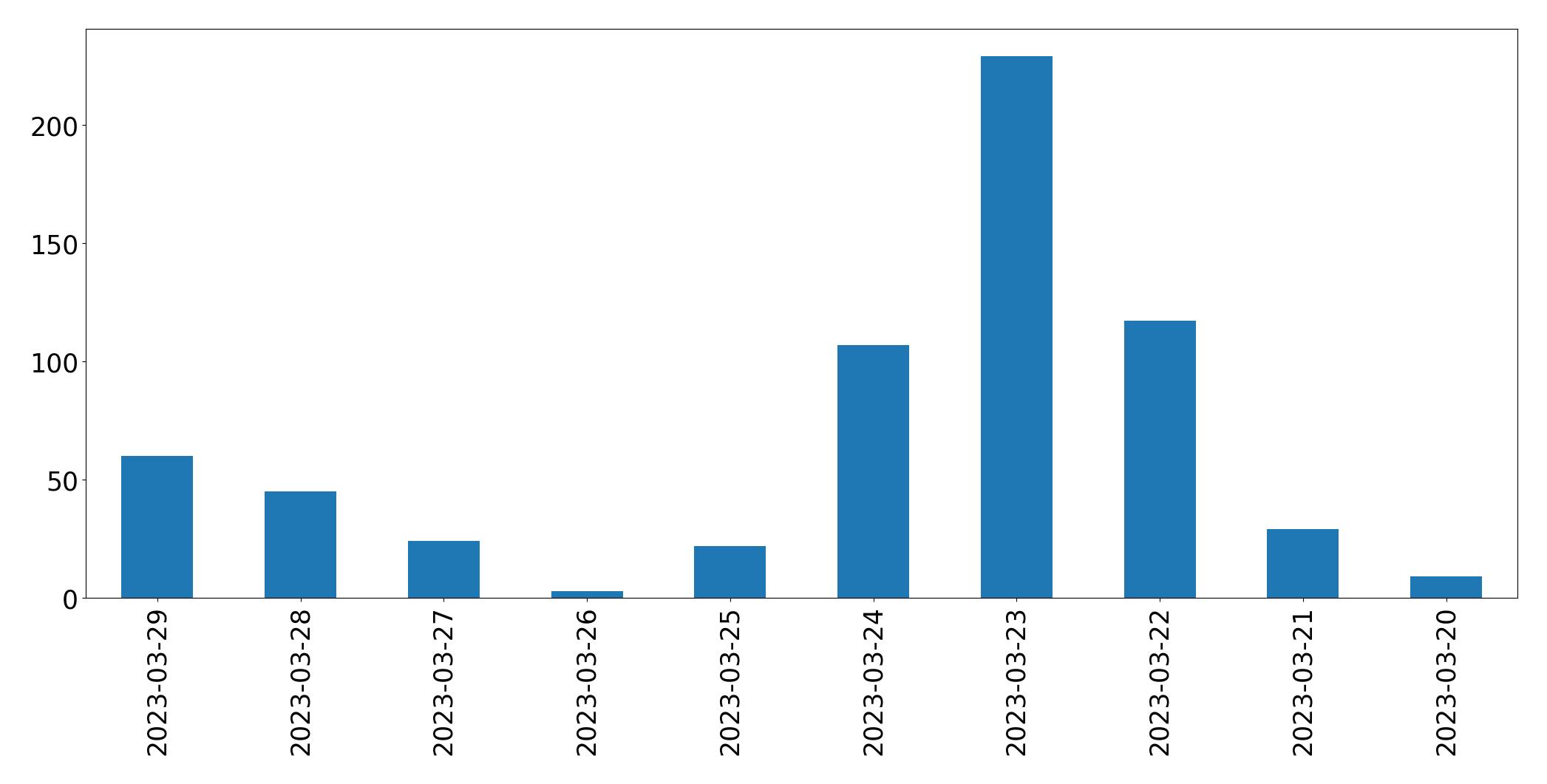 Gráfico de tweets por dia