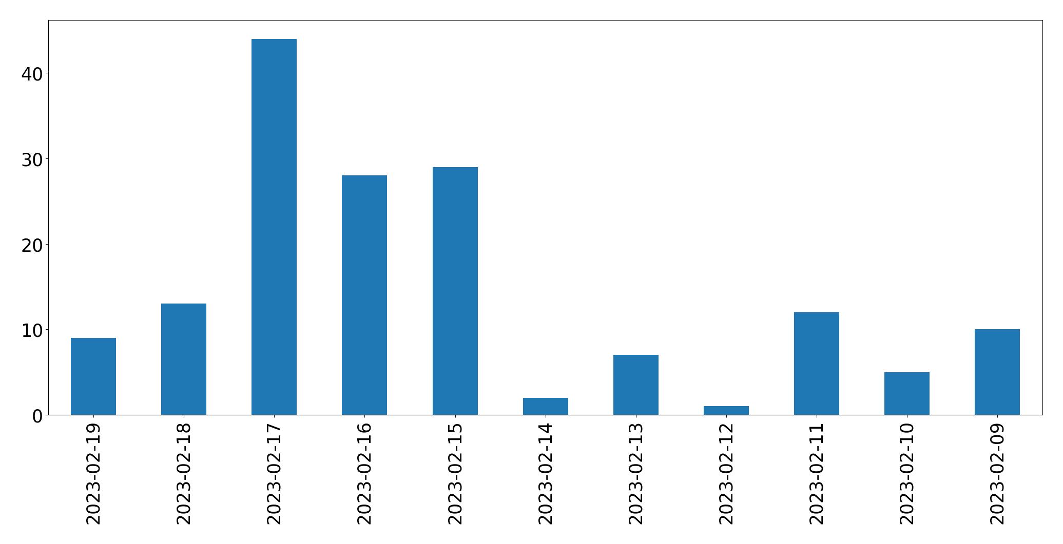 Gráfico de tweets por dia