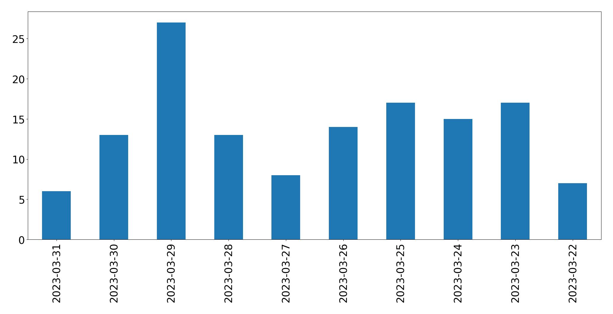 Tweets per day chart