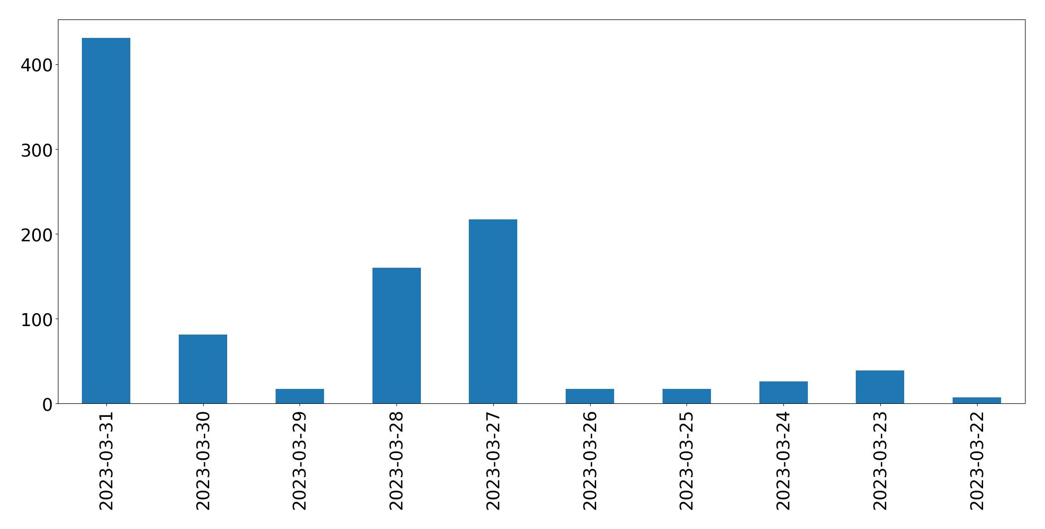 Gráfico de tweets por dia