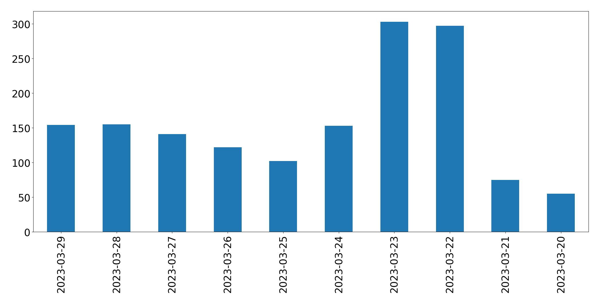 مخطط التغريدات اليومية