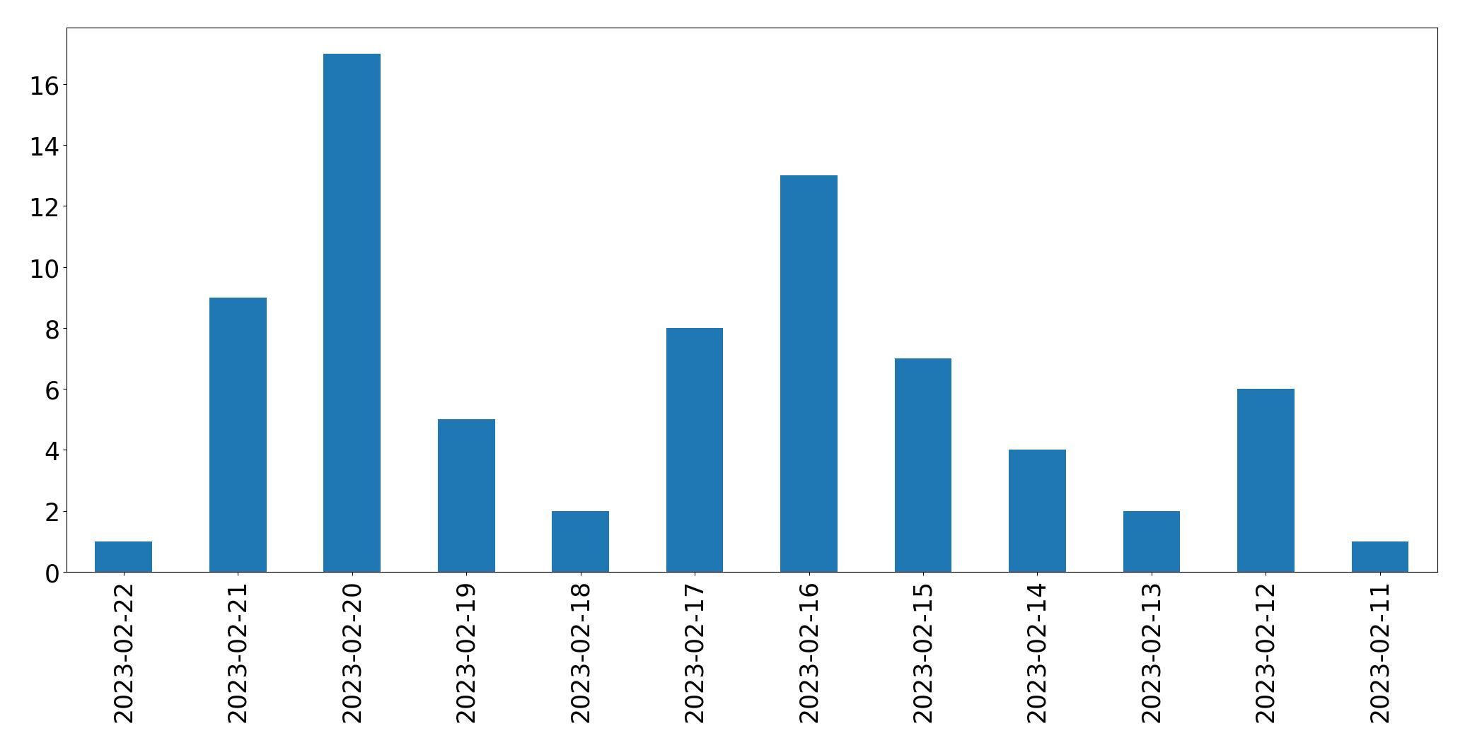 Gráfico de tweets por dia