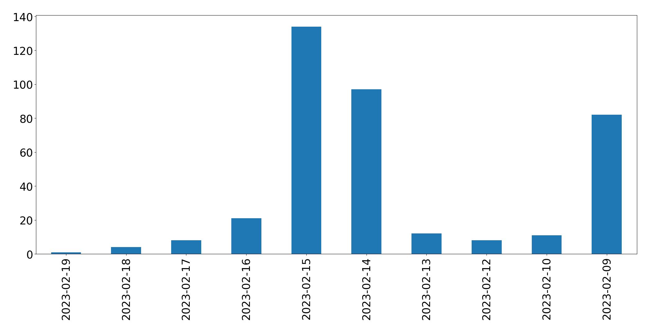 Grafik tweet per hari