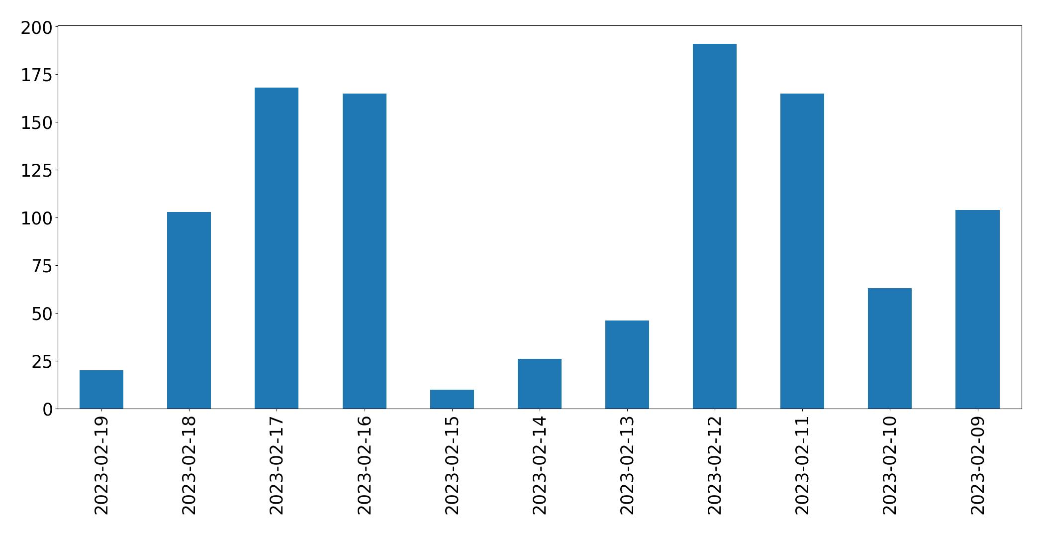 Gráfico de tweets por dia