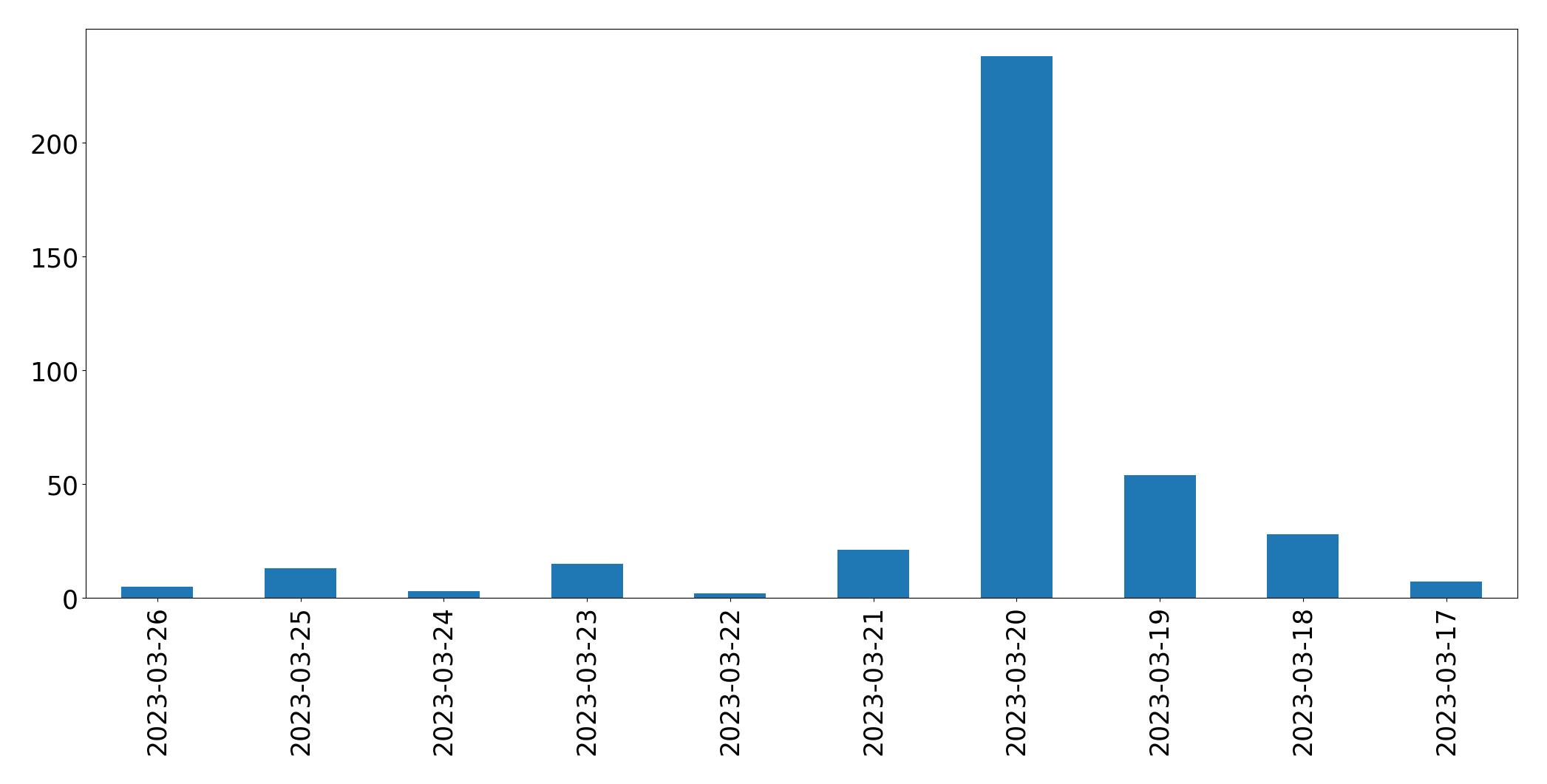Gráfico de tweets por dia