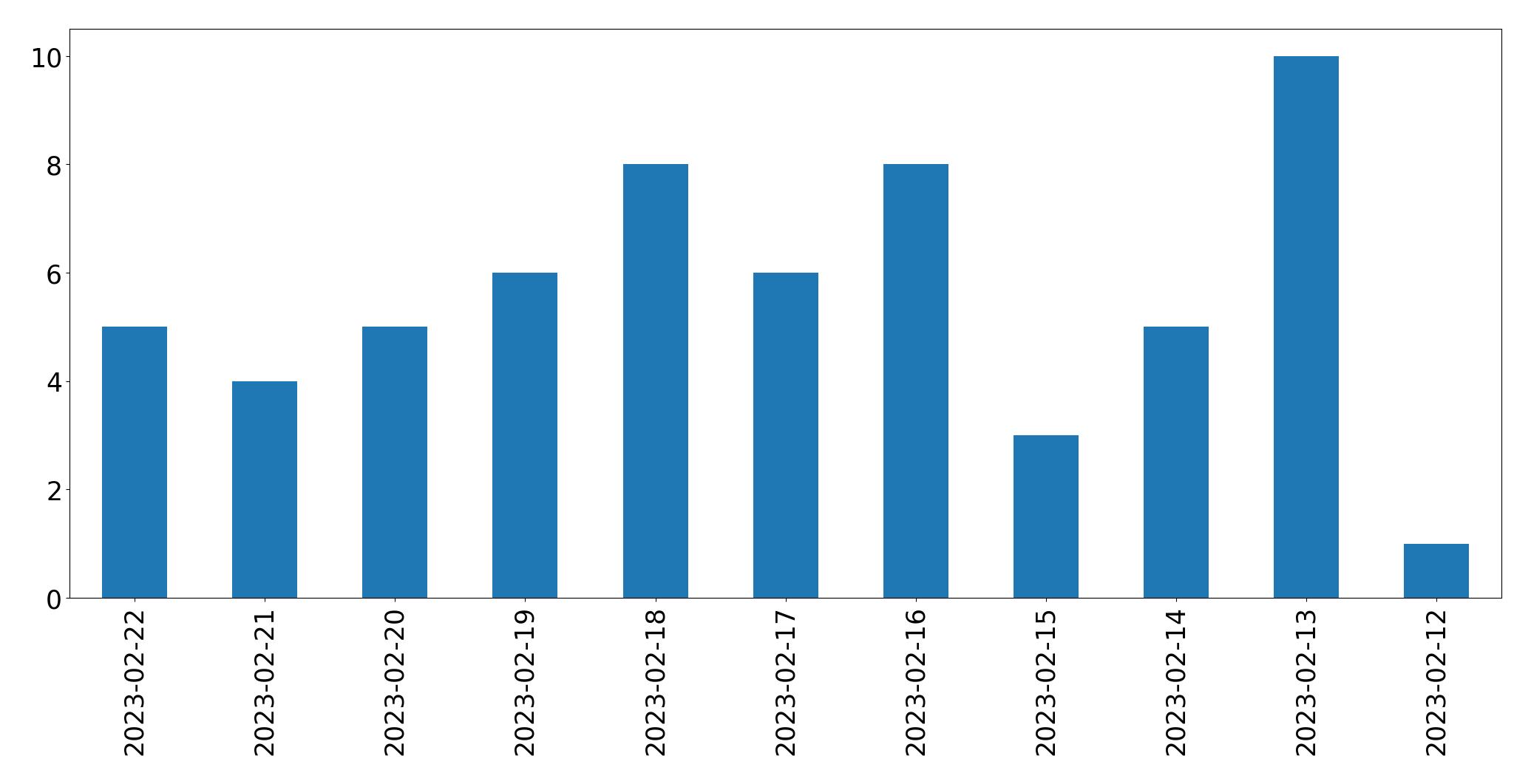 Gráfico de tweets por dia