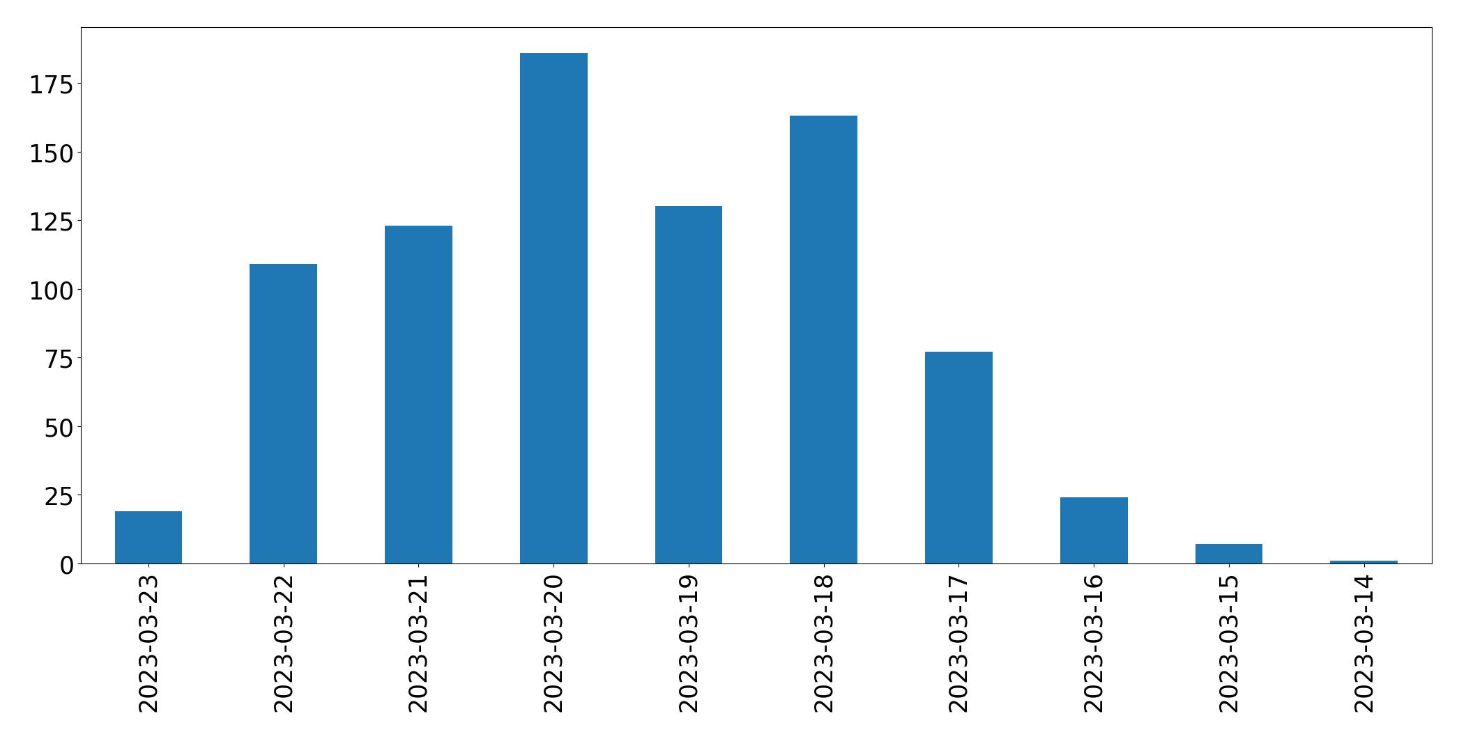 Gráfico de tweets por dia