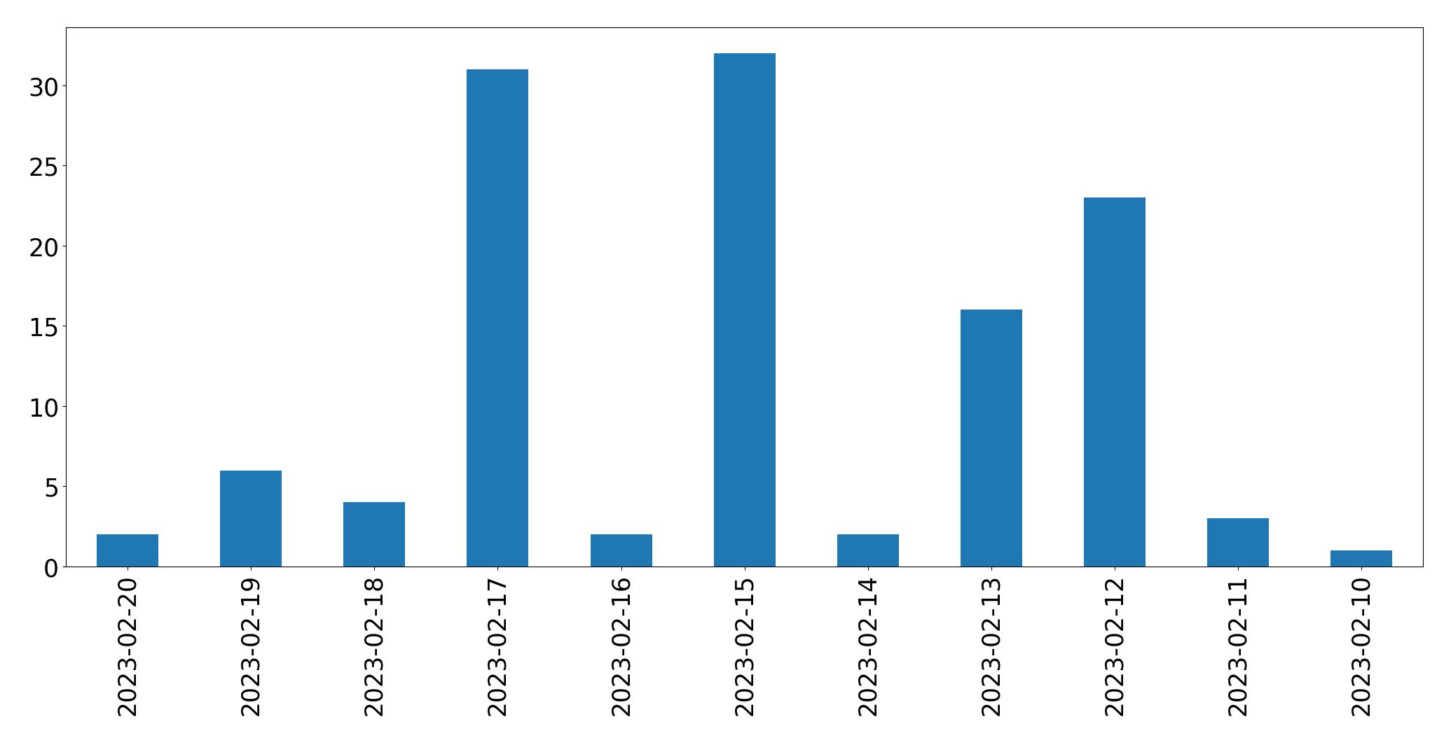 Gráfico de tweets por dia