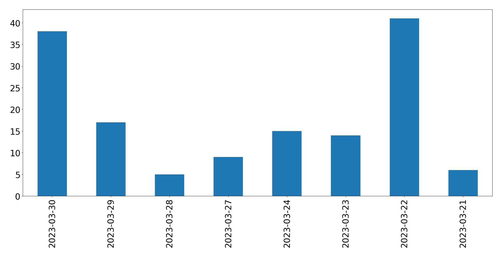 Gráfico de tweets por dia