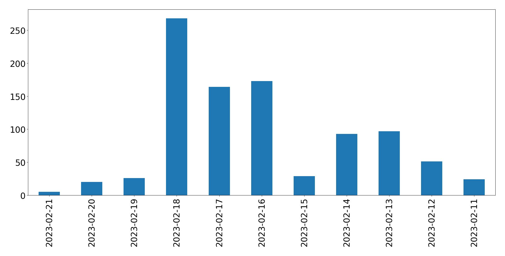 Gráfico de tweets por dia
