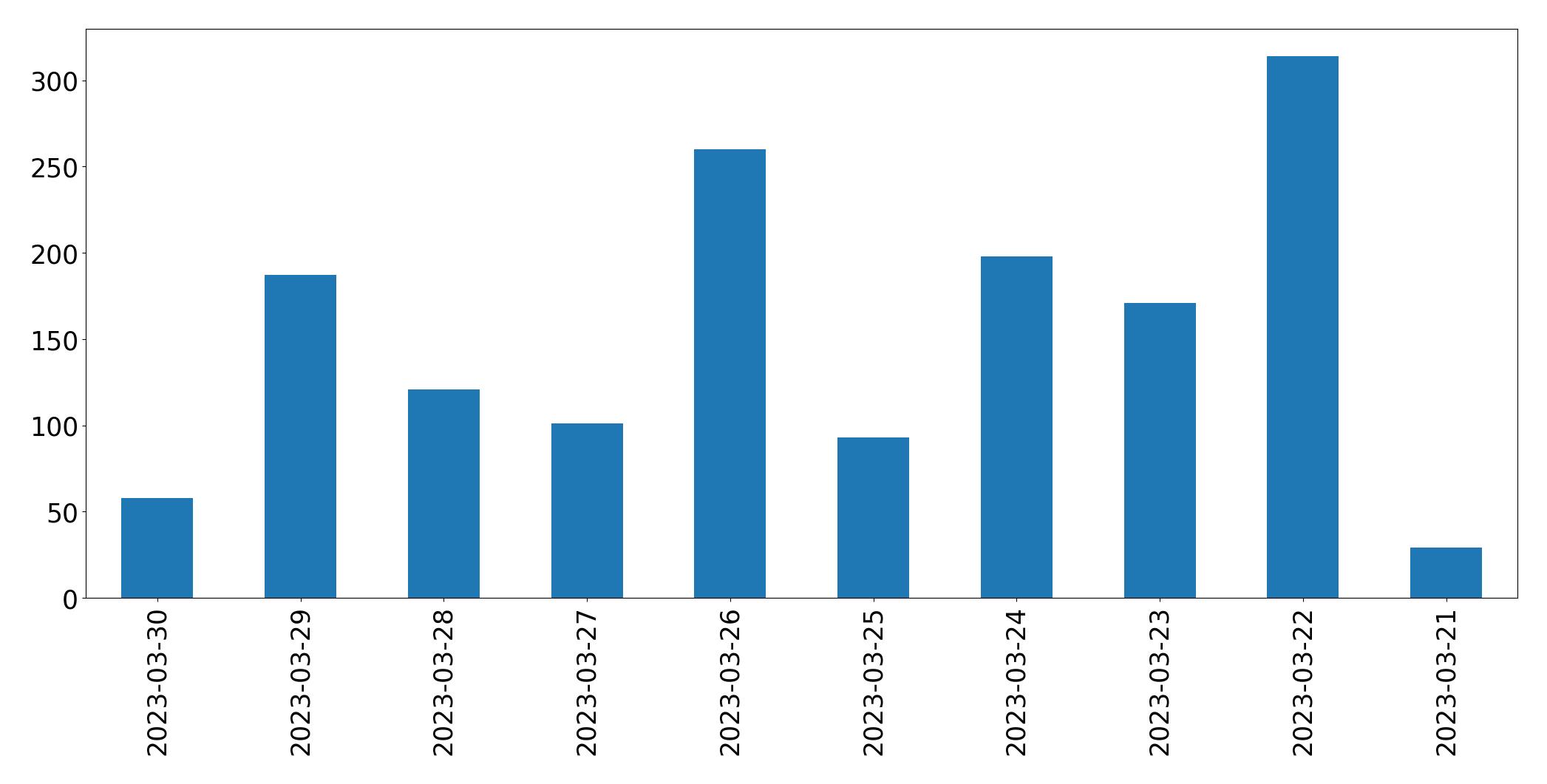 Gráfico de tweets por dia