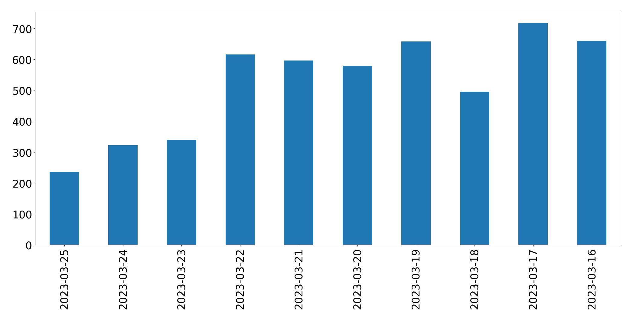 Gráfico de tweets por dia
