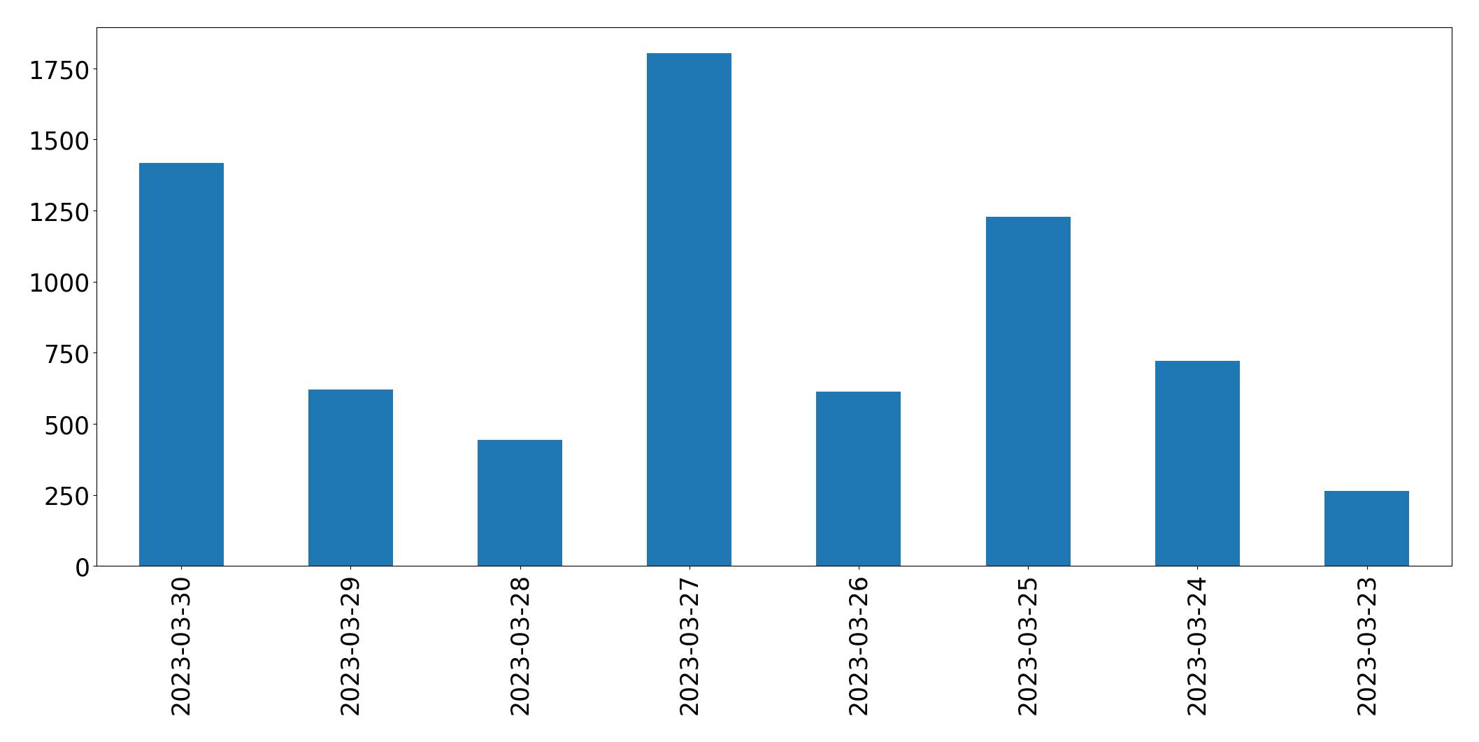 Tweets per day chart