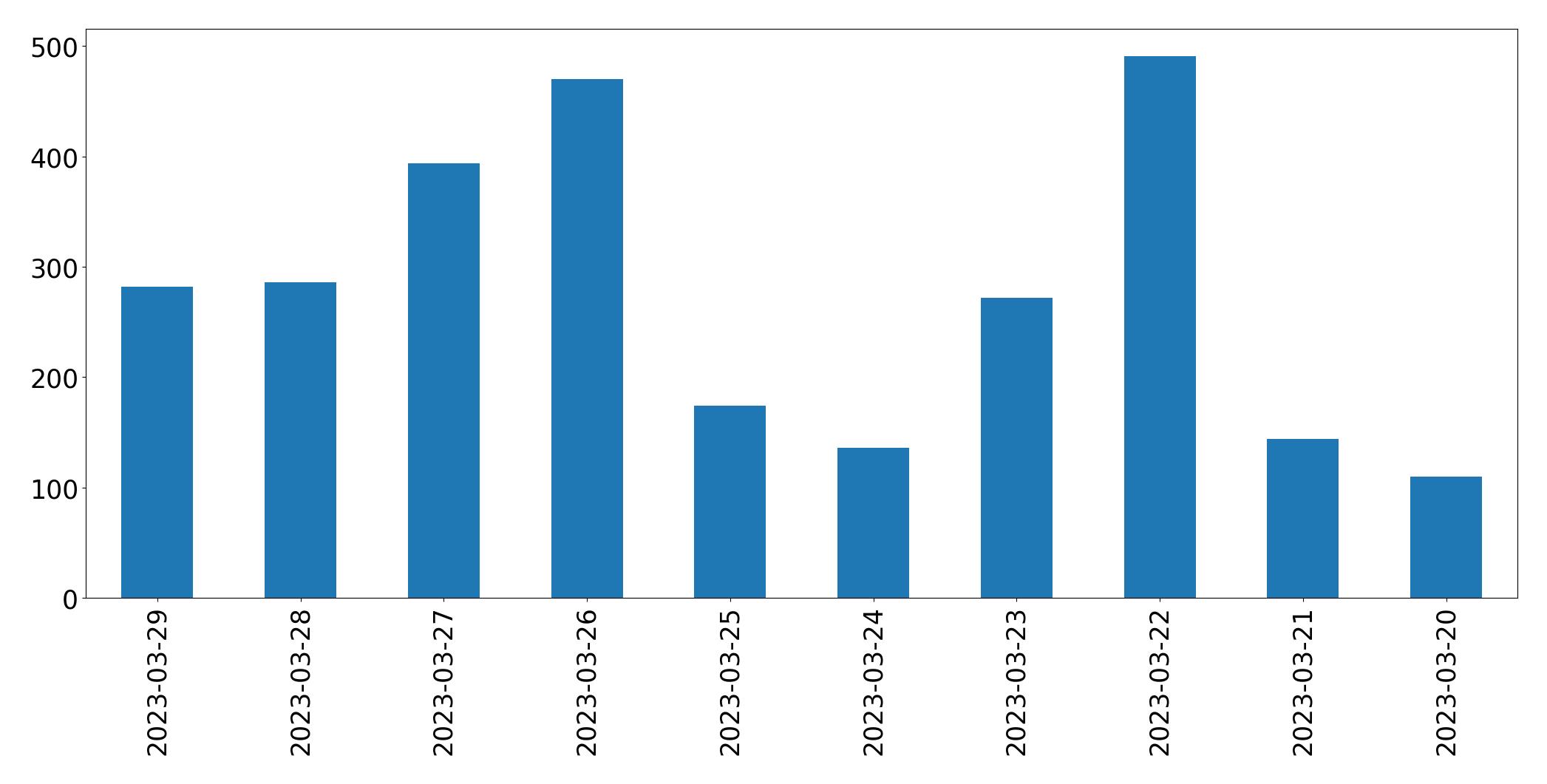 Gráfico de tweets por dia
