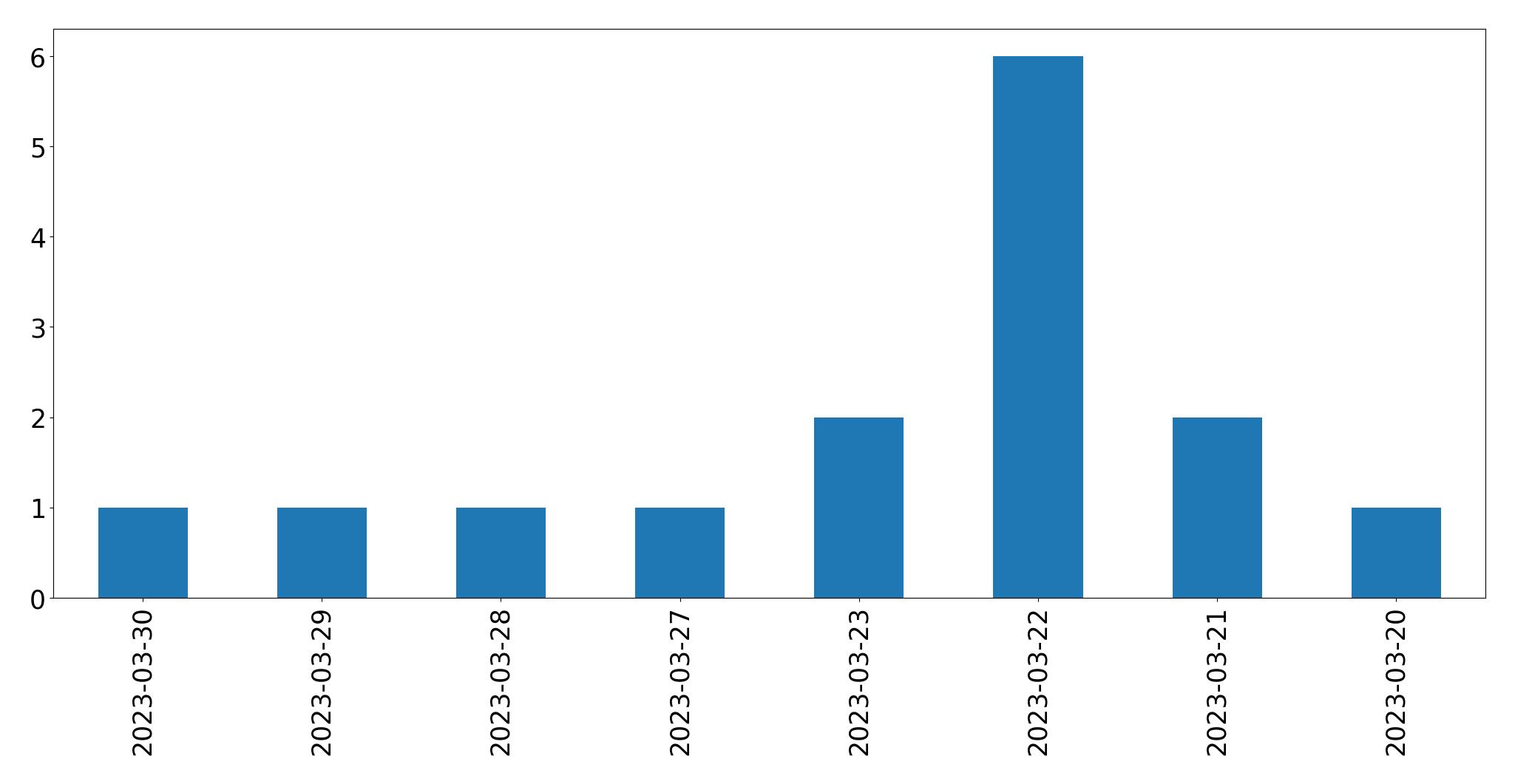 Gráfico de tweets por dia