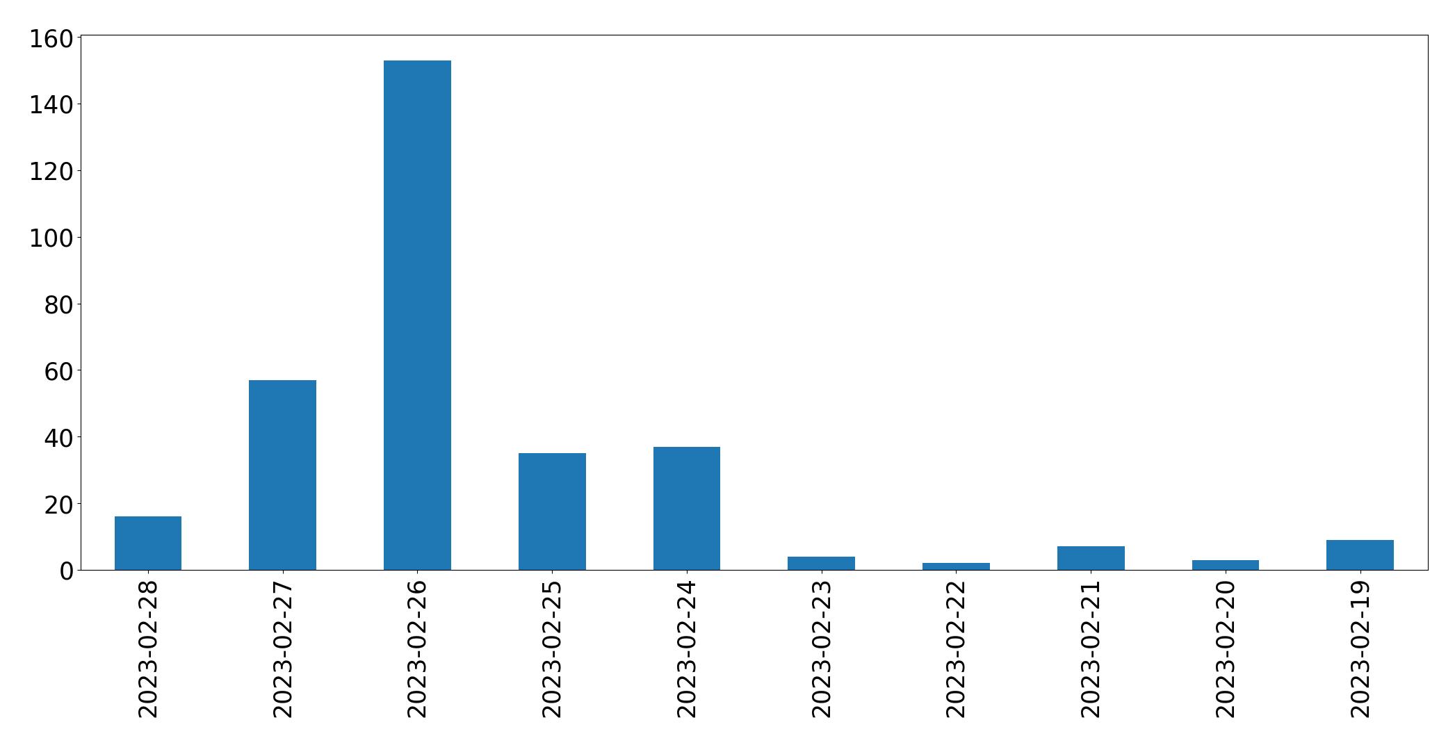 Gráfico de tweets por dia