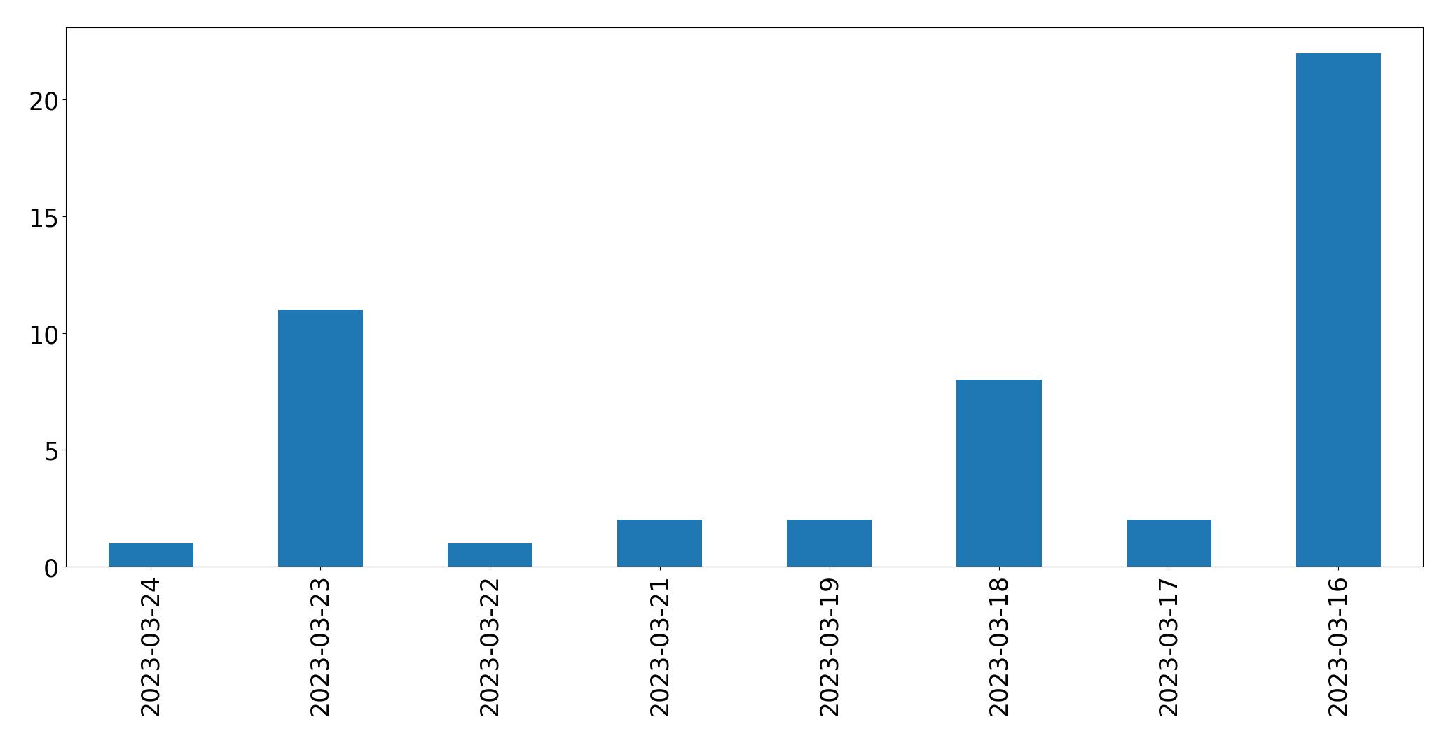 Gráfico de tweets por dia