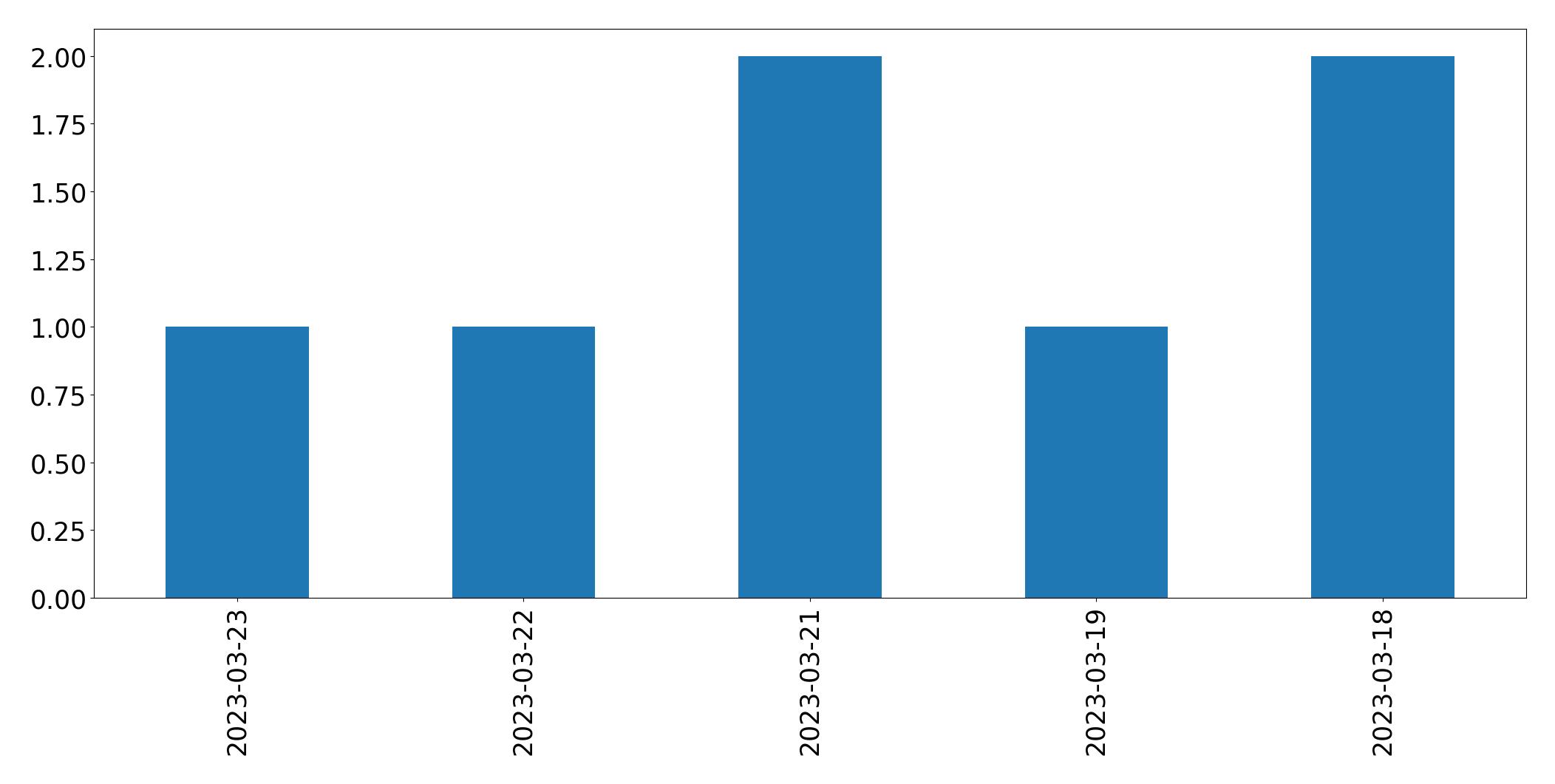 Gunluk tweet grafigi