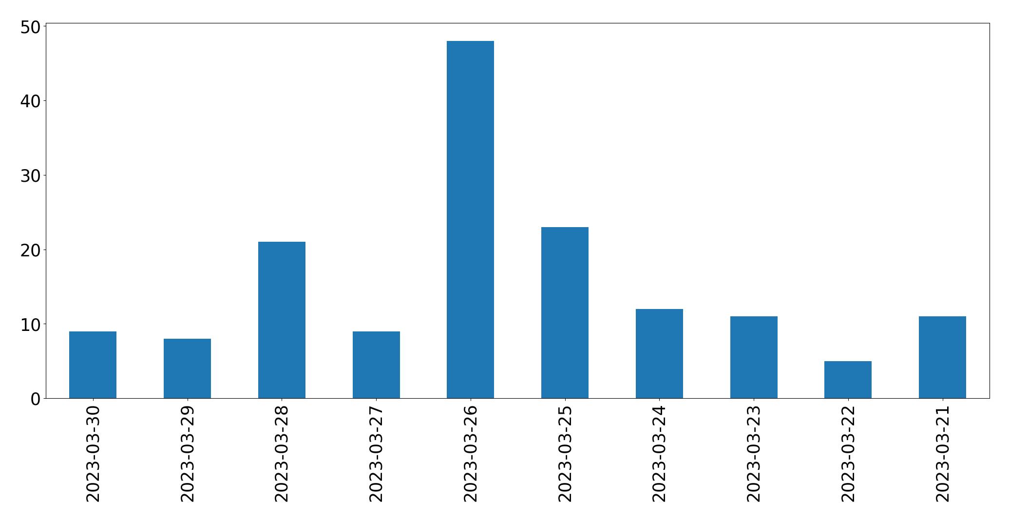 Gunluk tweet grafigi