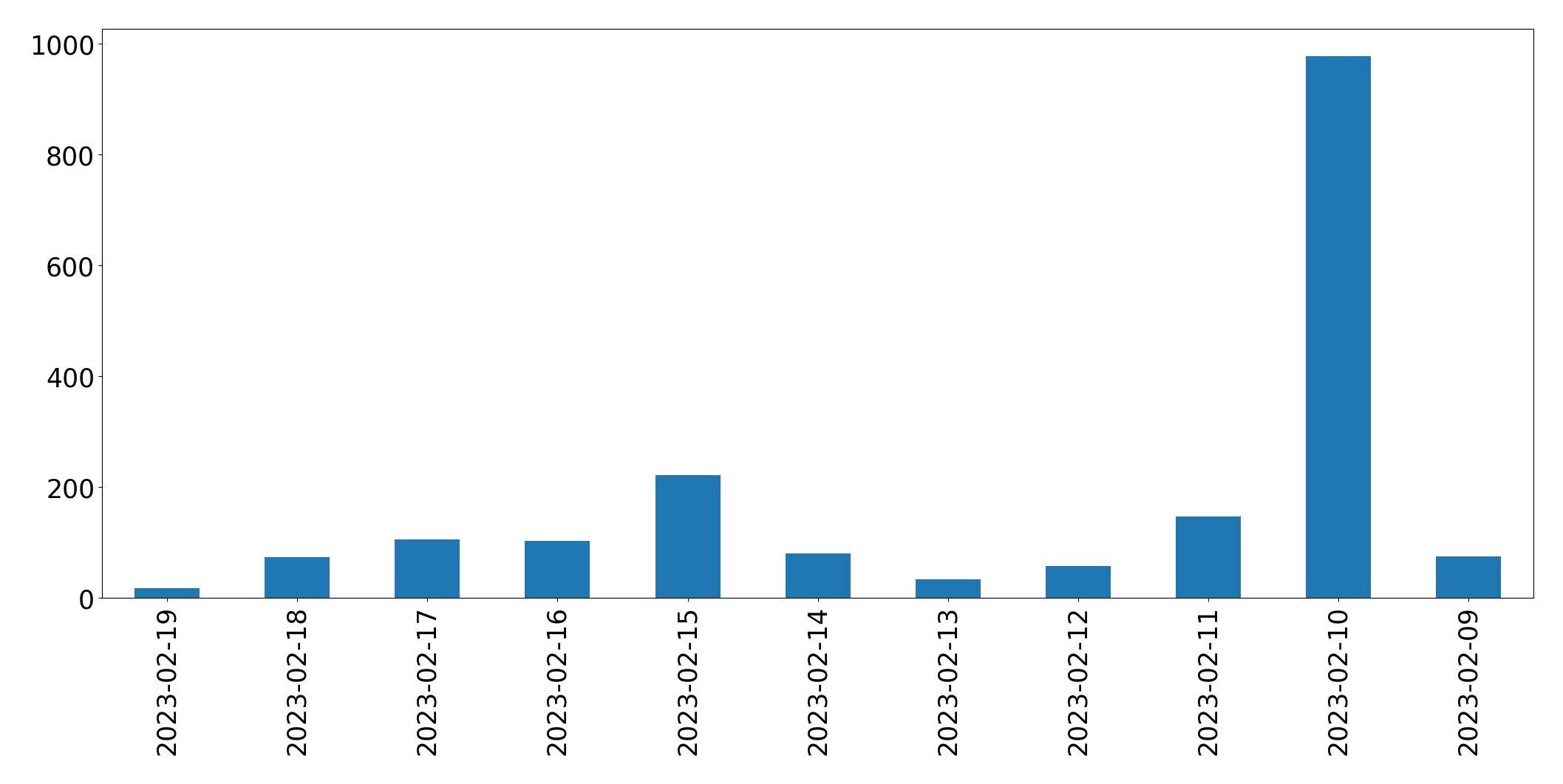 Gráfico de tweets por dia