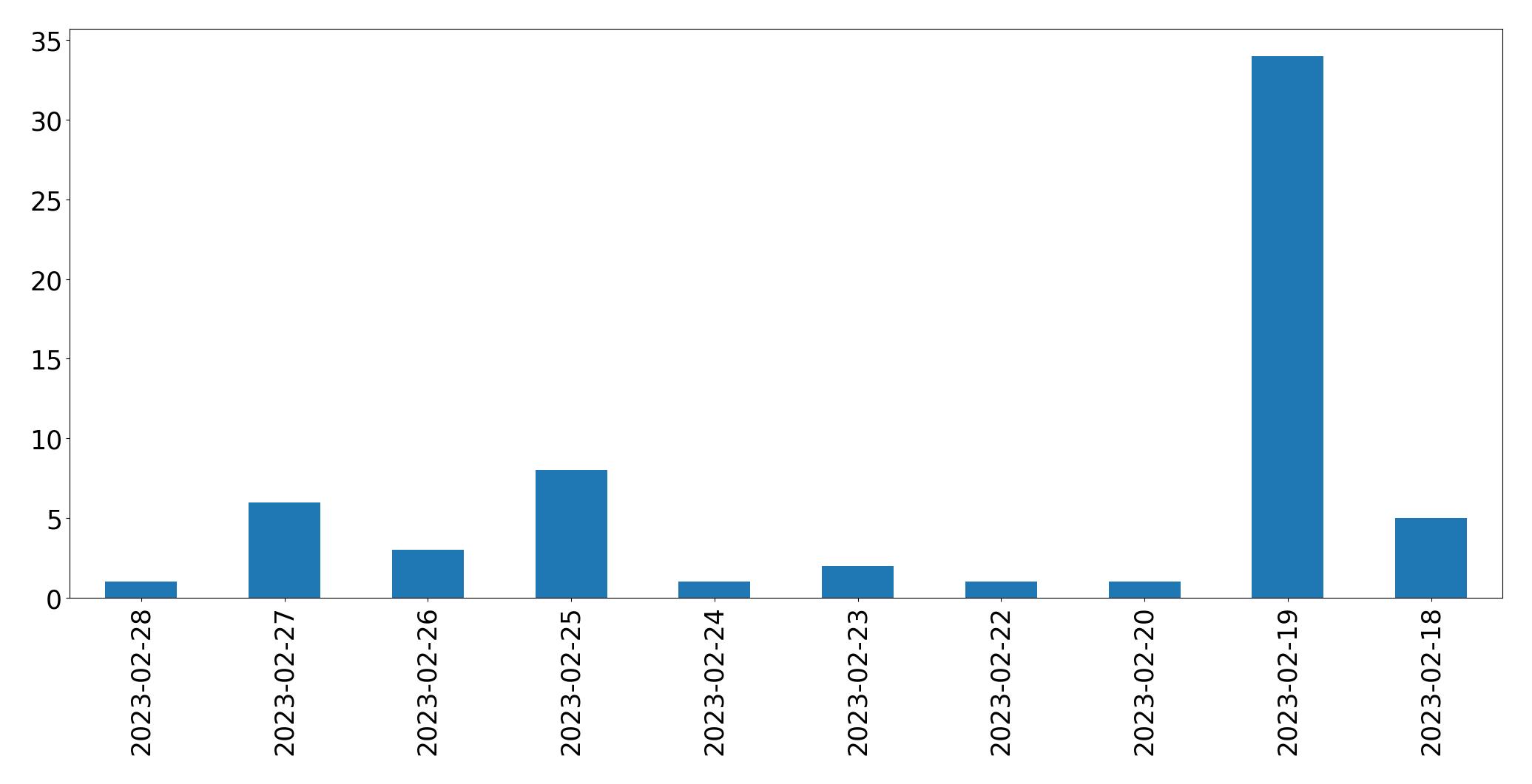 Gunluk tweet grafigi