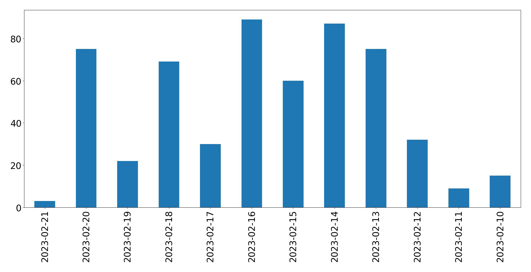 Gráfico de tweets por dia