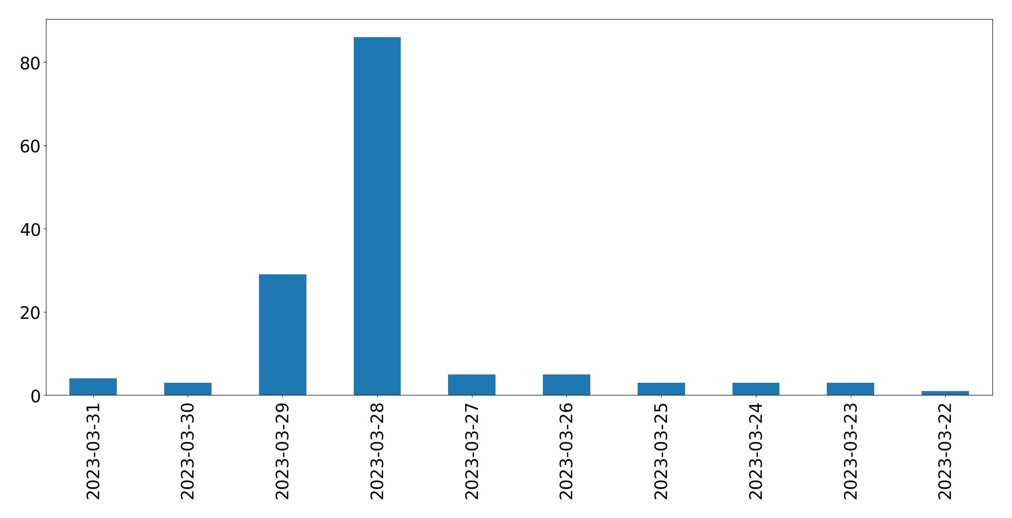 Tweets per day chart