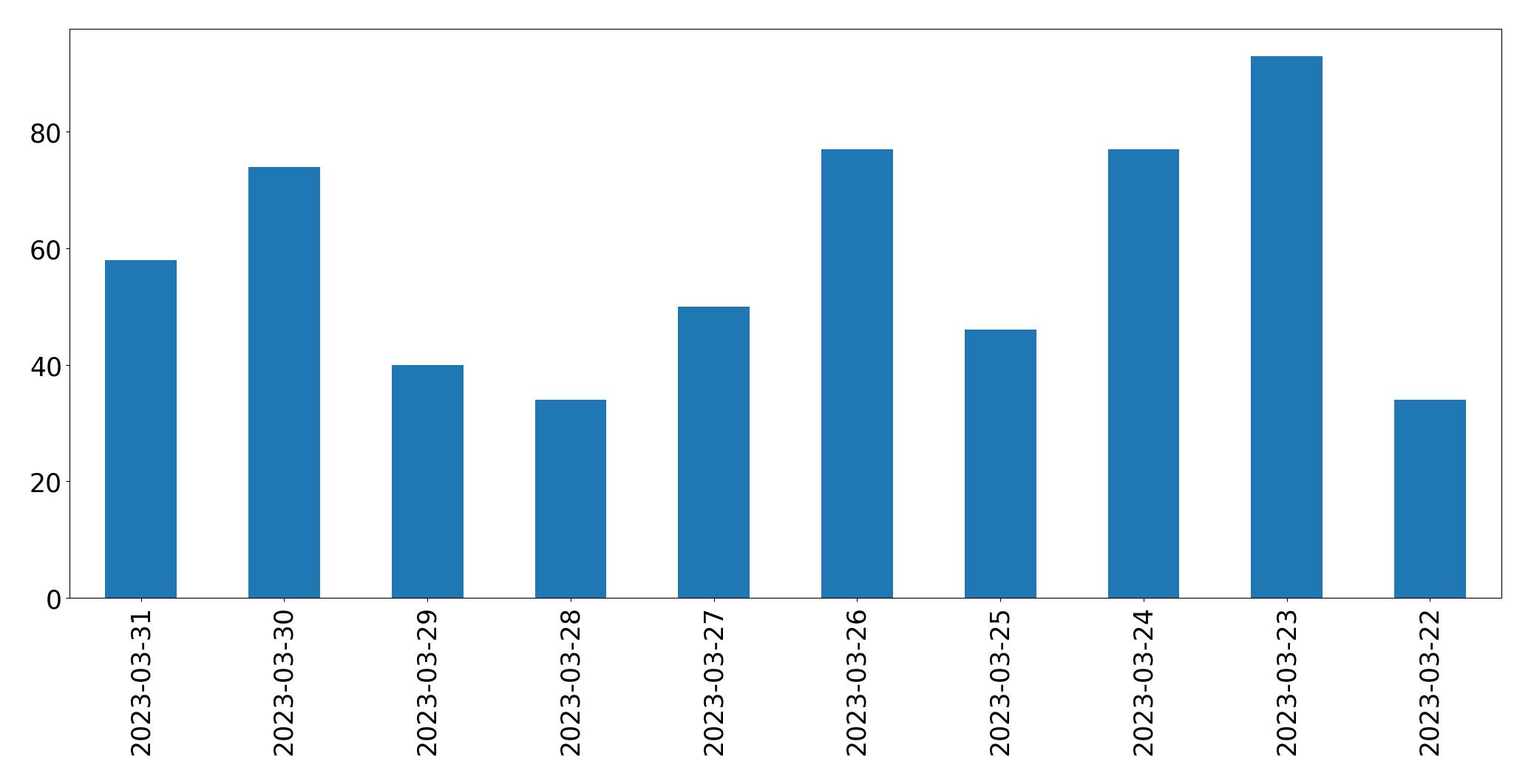 Gráfico de tweets por dia