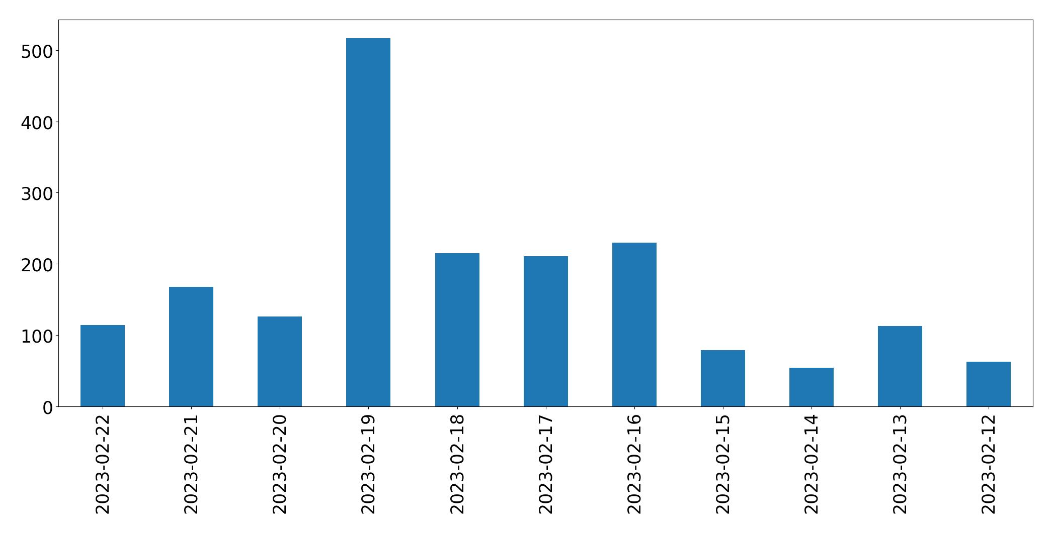Tweets per day chart