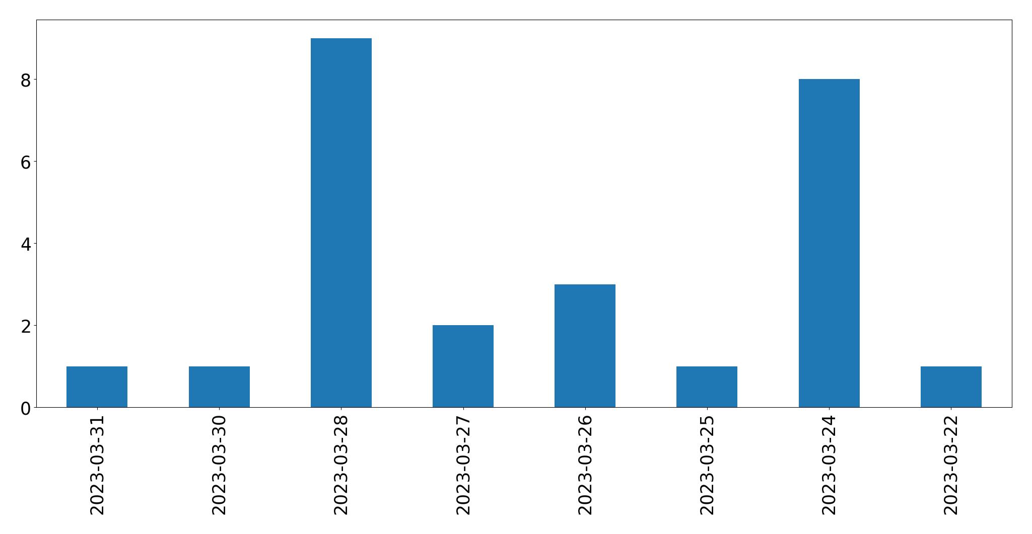 Tweets per day chart