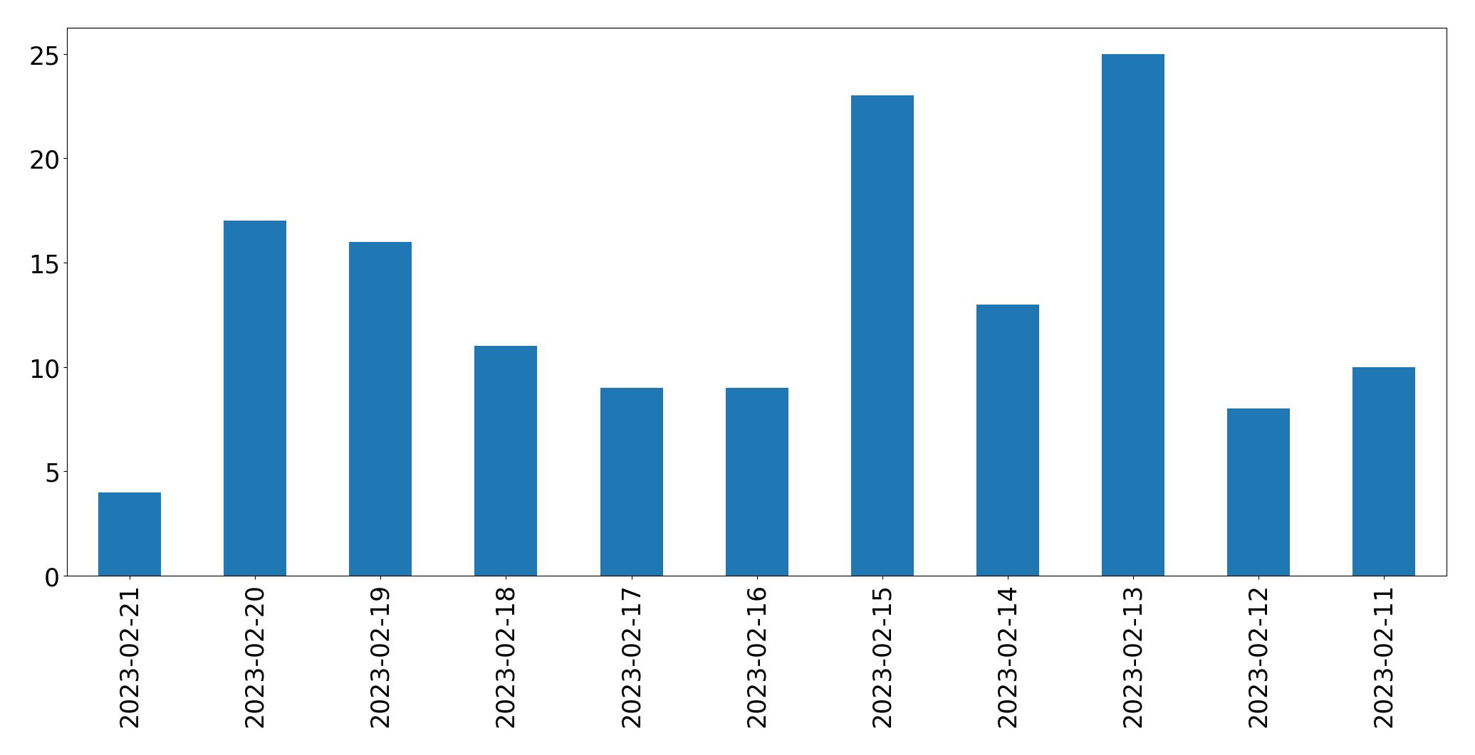 Gráfico de tweets por dia