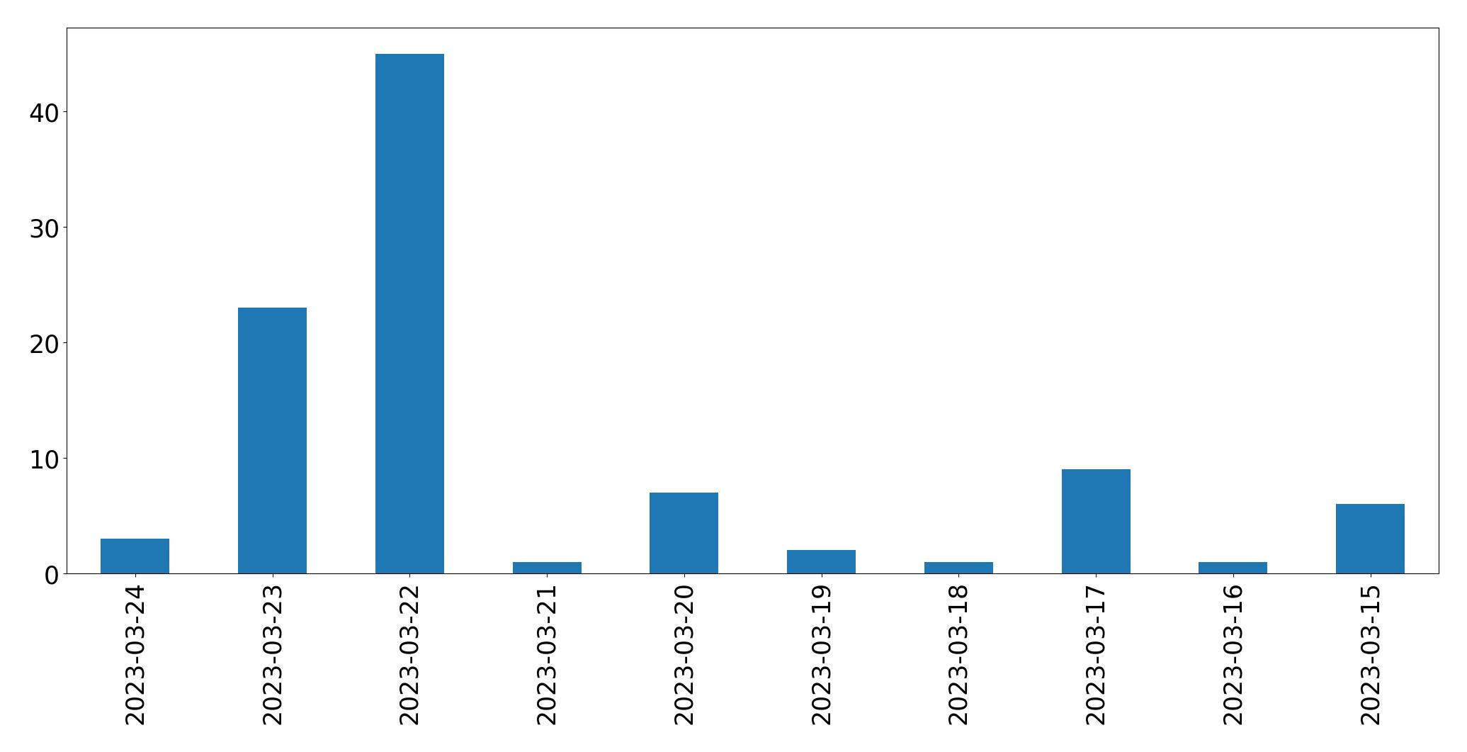 Gráfico de tweets por dia