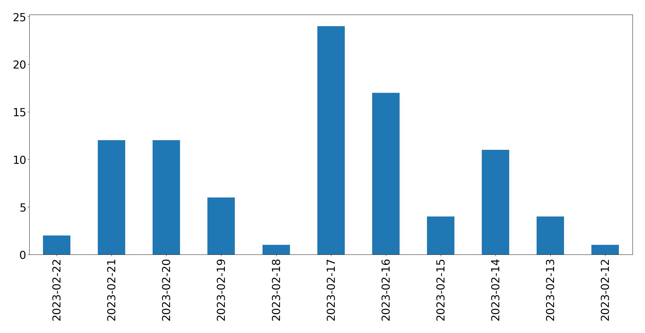 Gráfico de tweets por dia