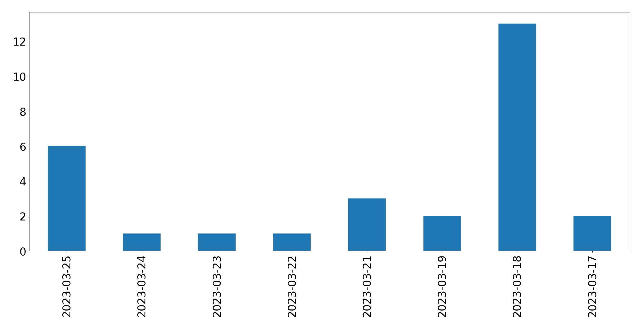 Grafik tweet per hari