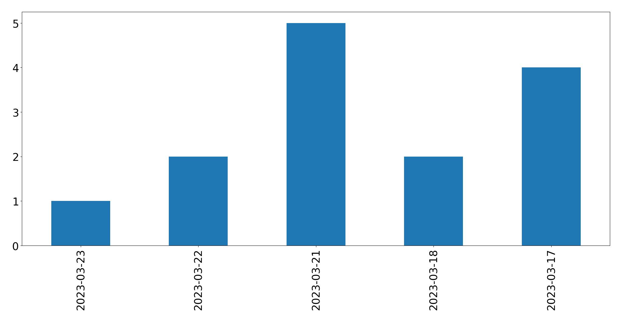Tweets per day chart