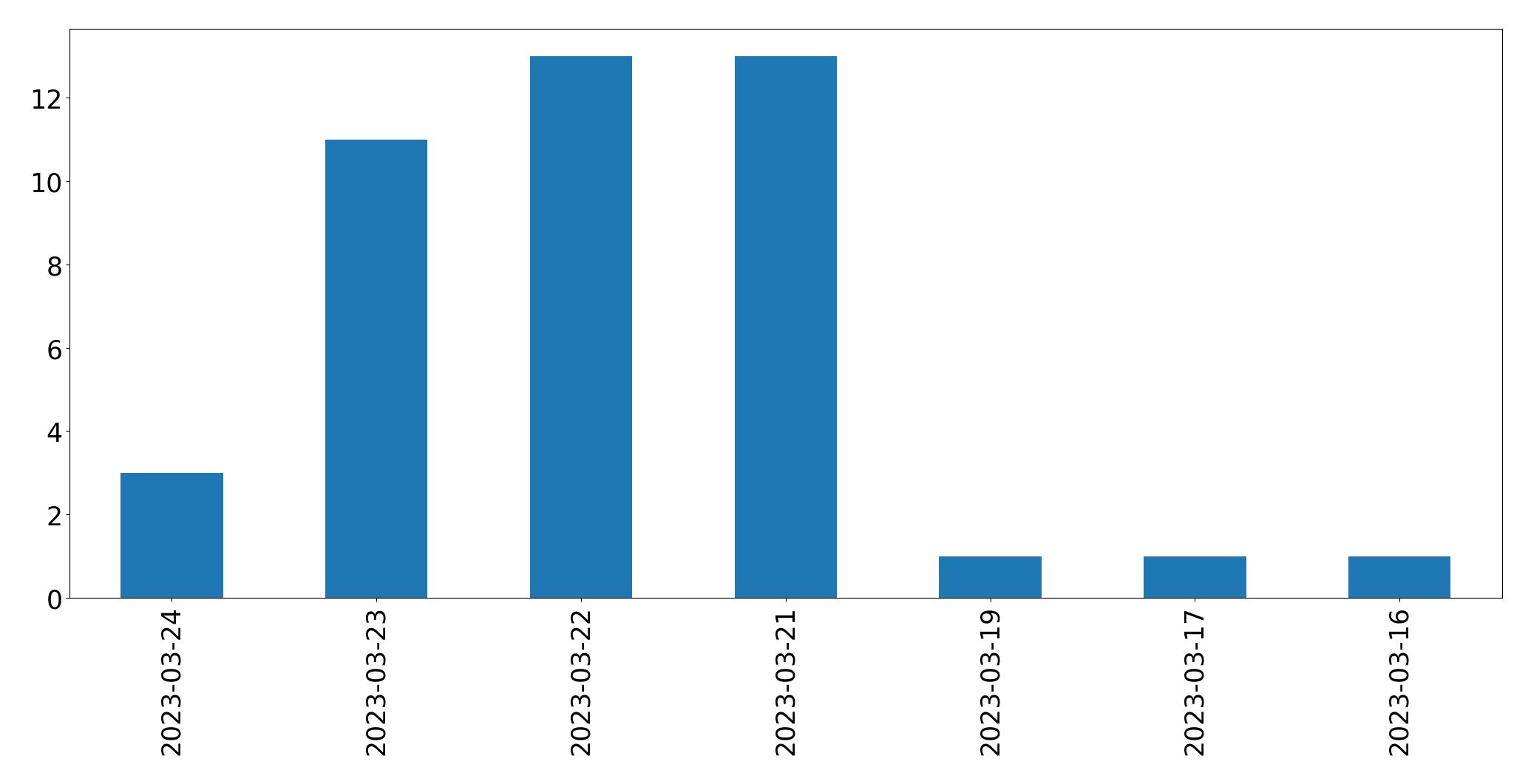 Gráfico de tweets por dia