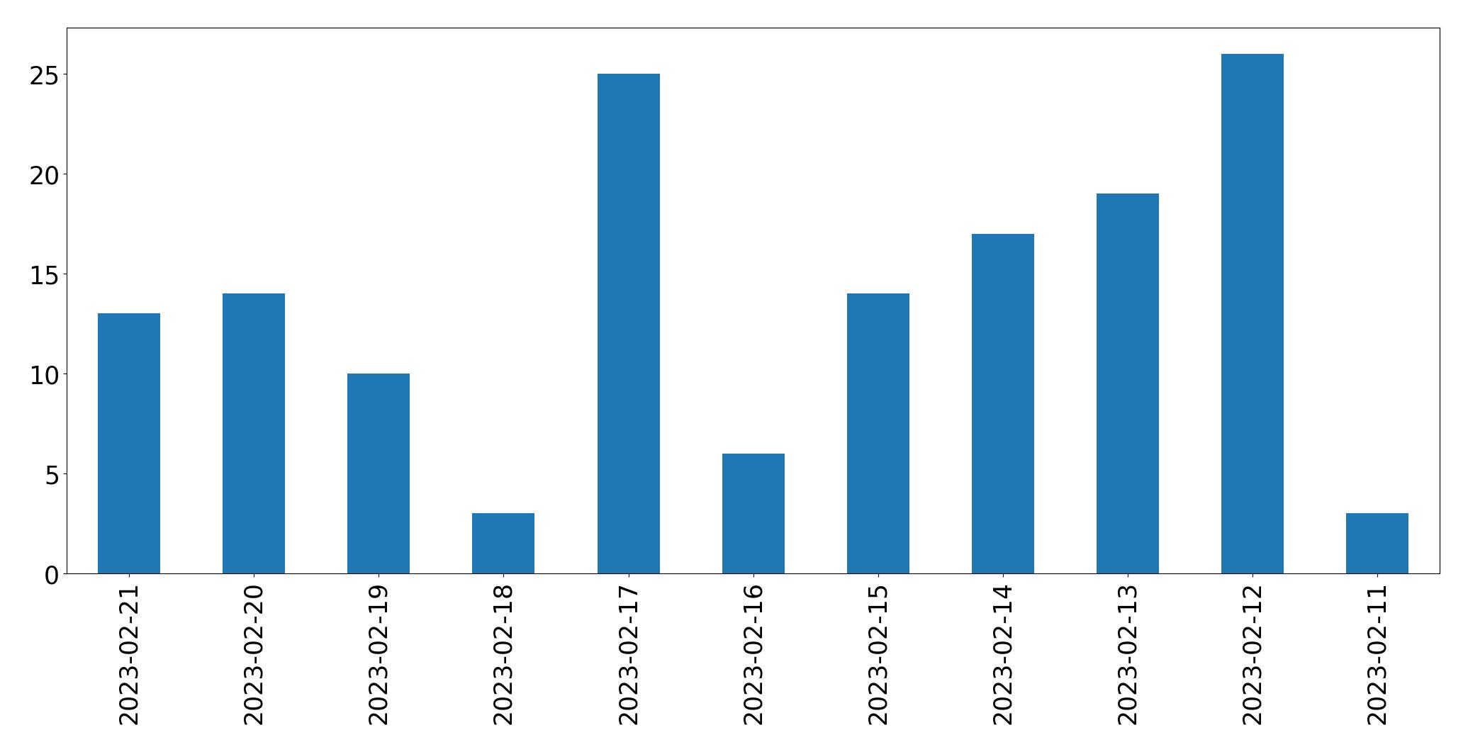 Gráfico de tweets por dia