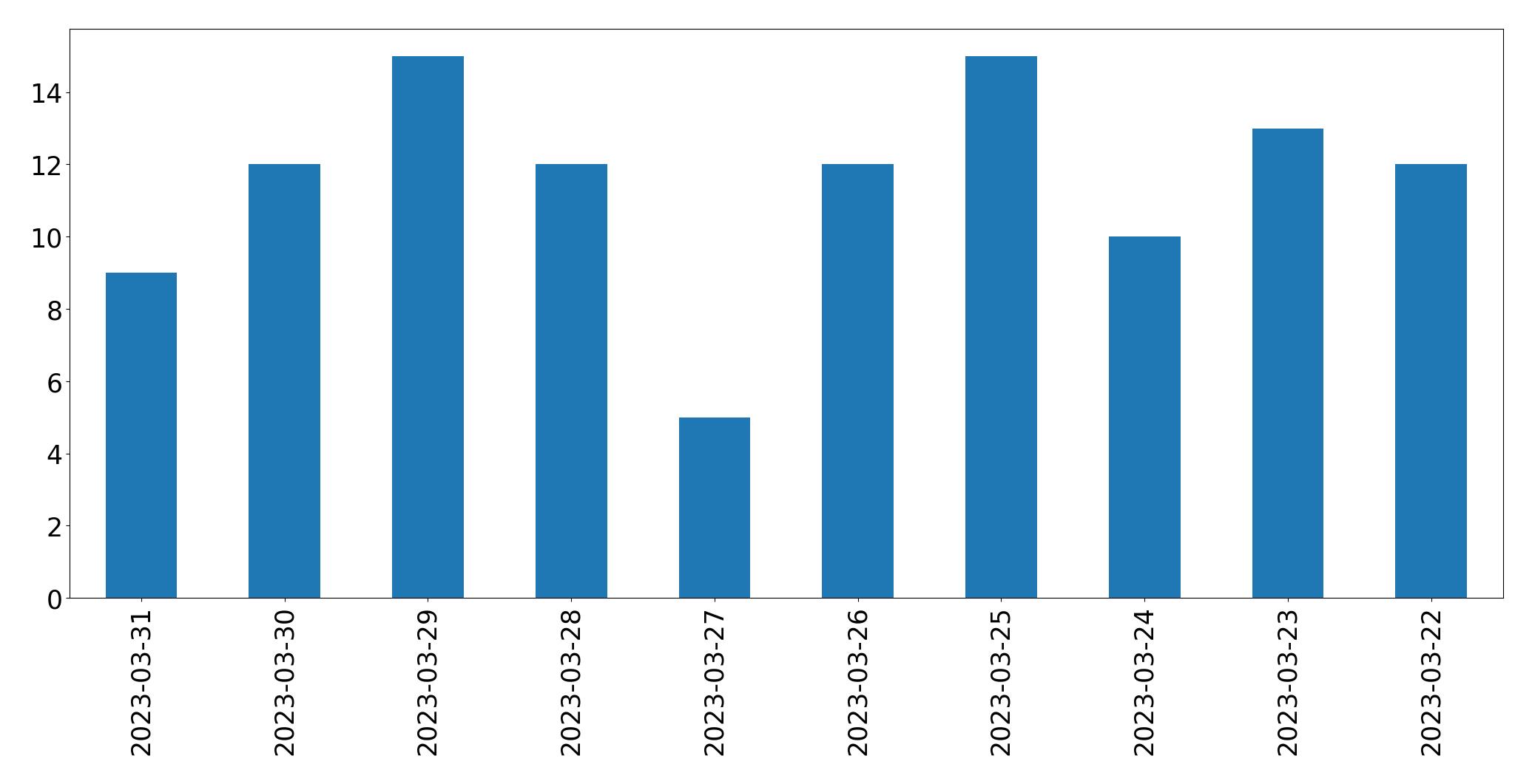 Gráfico de tweets por dia