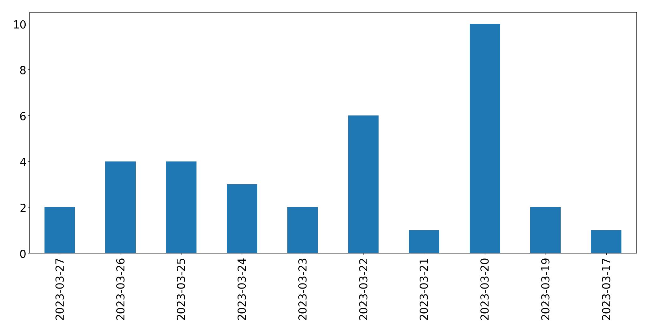 Gráfico de tweets por dia