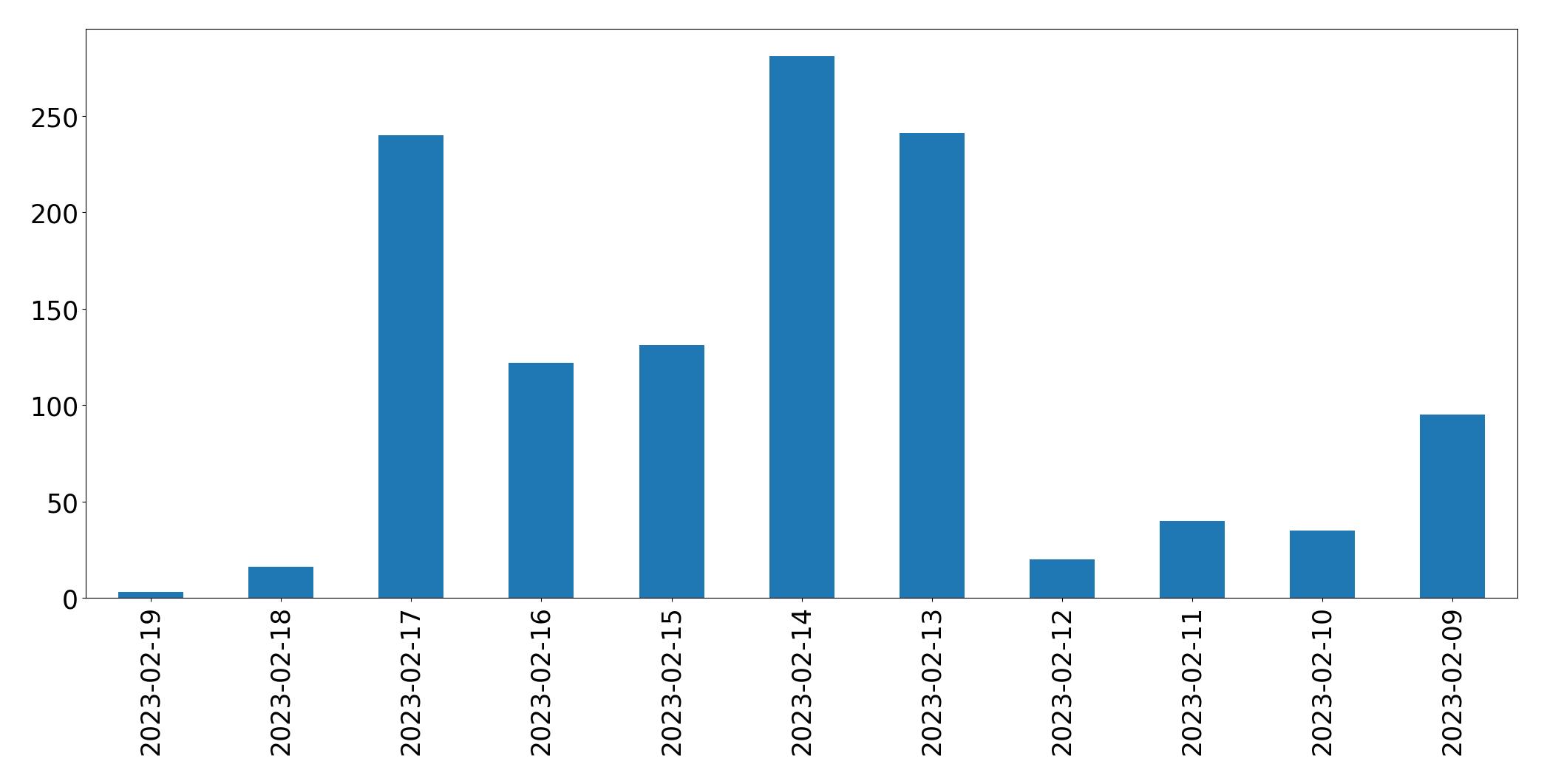 Gráfico de tweets por dia