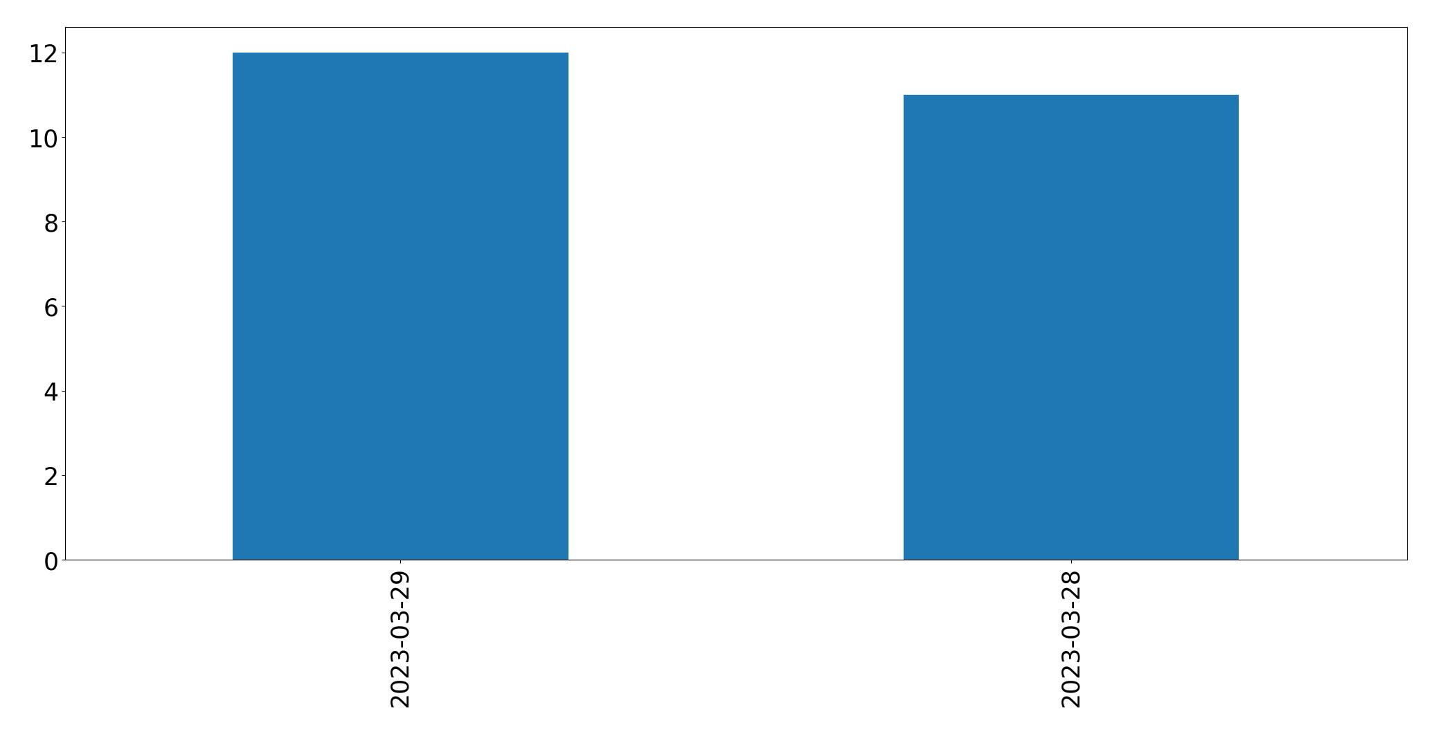 Gráfico de tweets por dia