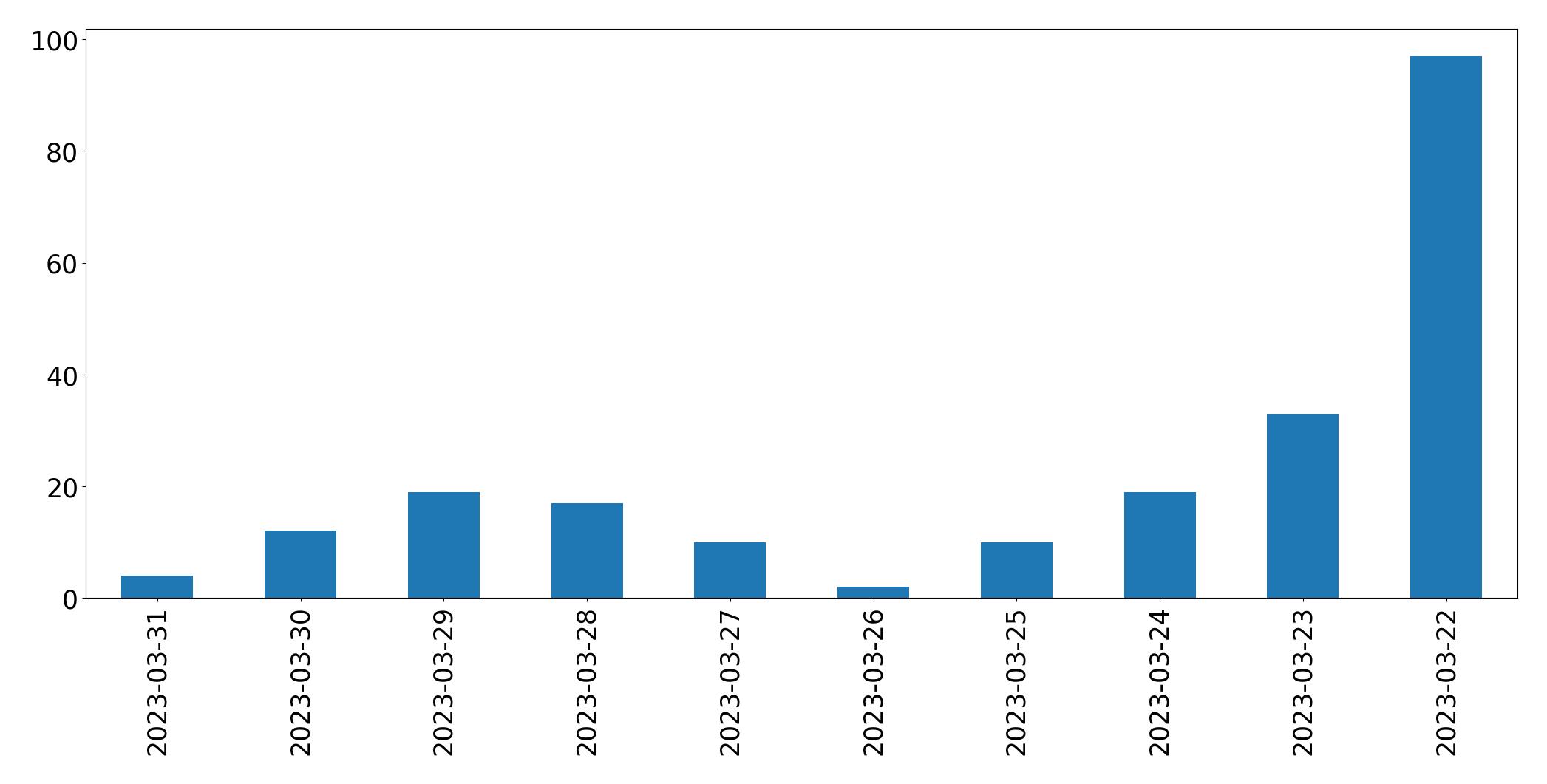 Tweets per day chart