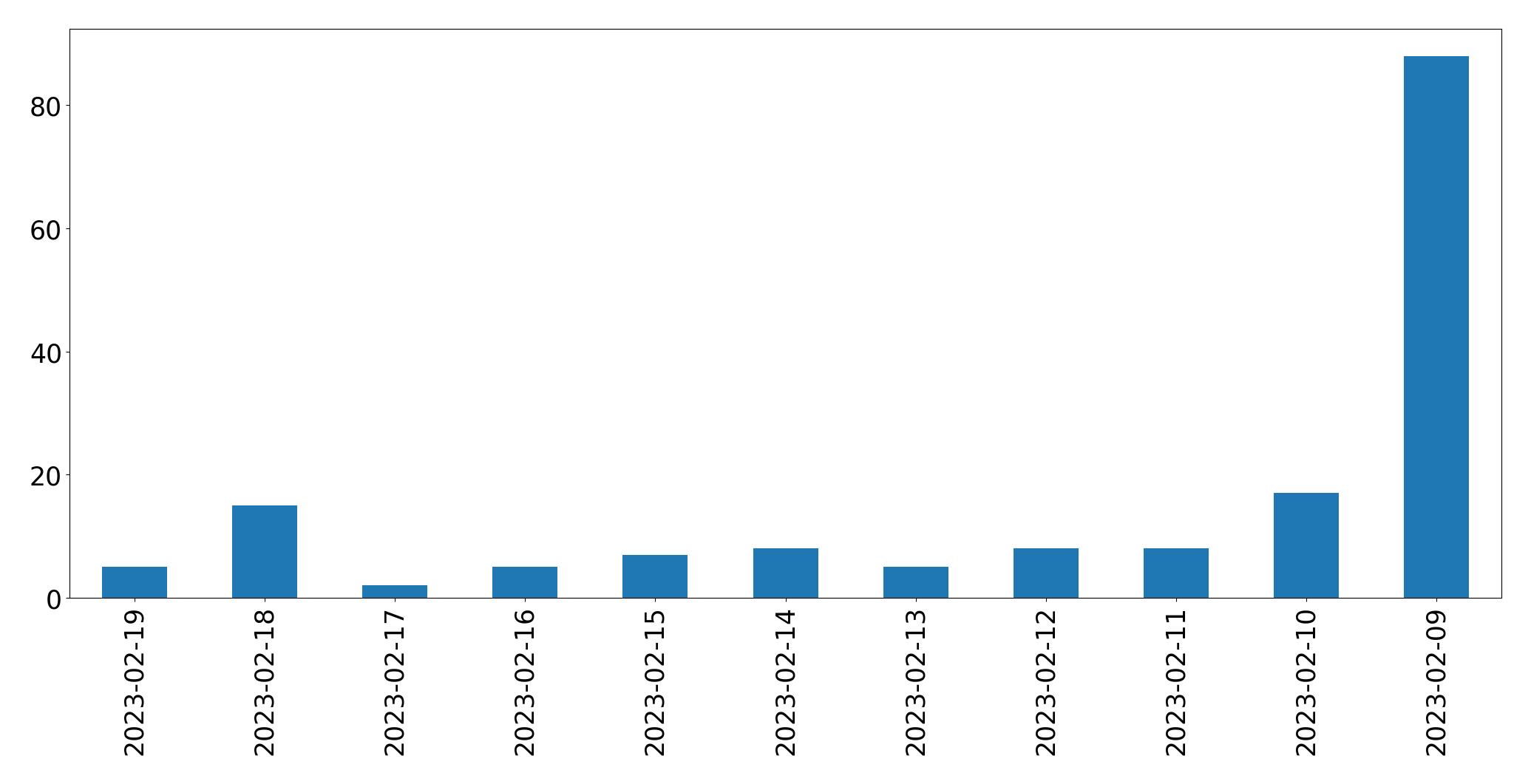 Grafik tweet per hari
