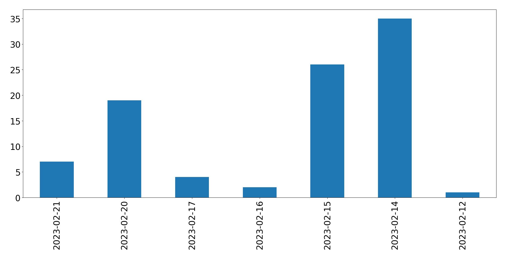 Gráfico de tweets por dia