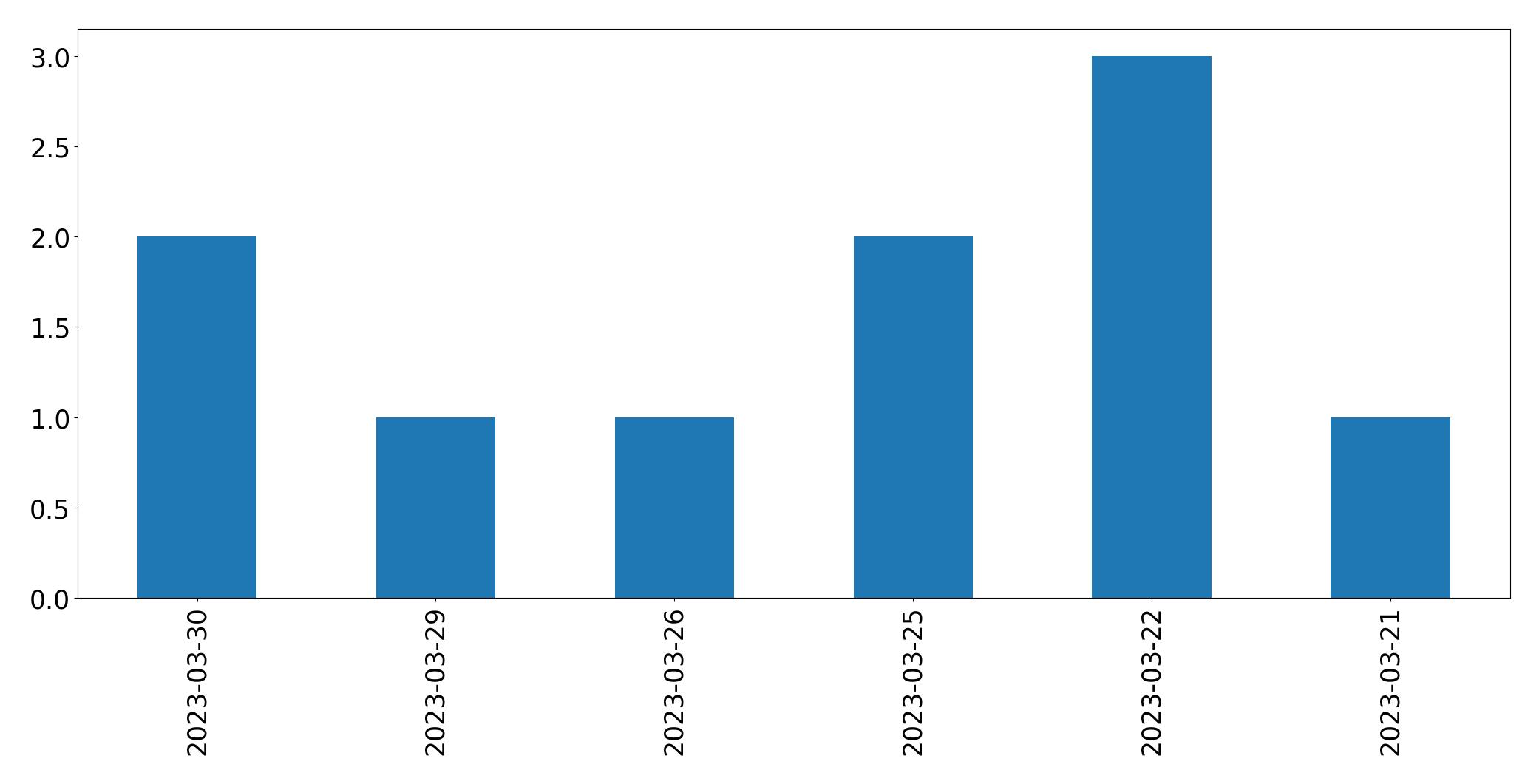 Tweets per day chart