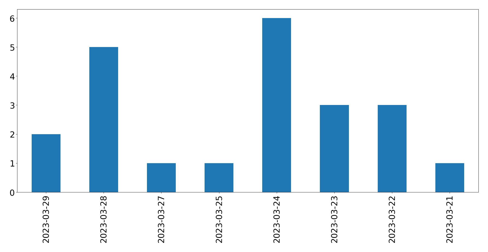 Gráfico de tweets por dia
