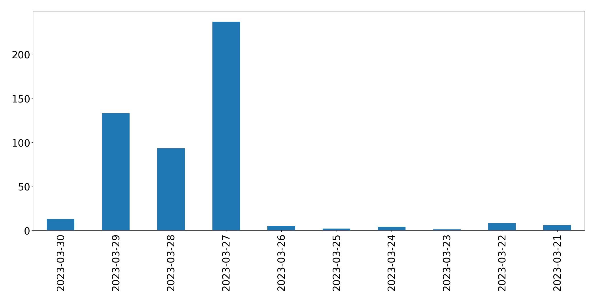 Gráfico de tweets por dia