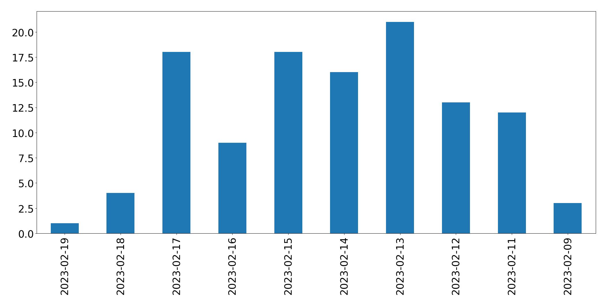 Gráfico de tweets por dia