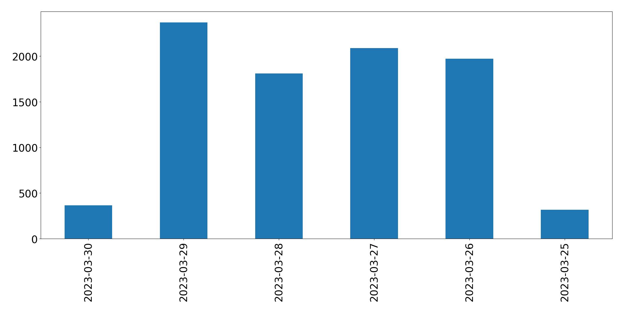 Tweets per day chart