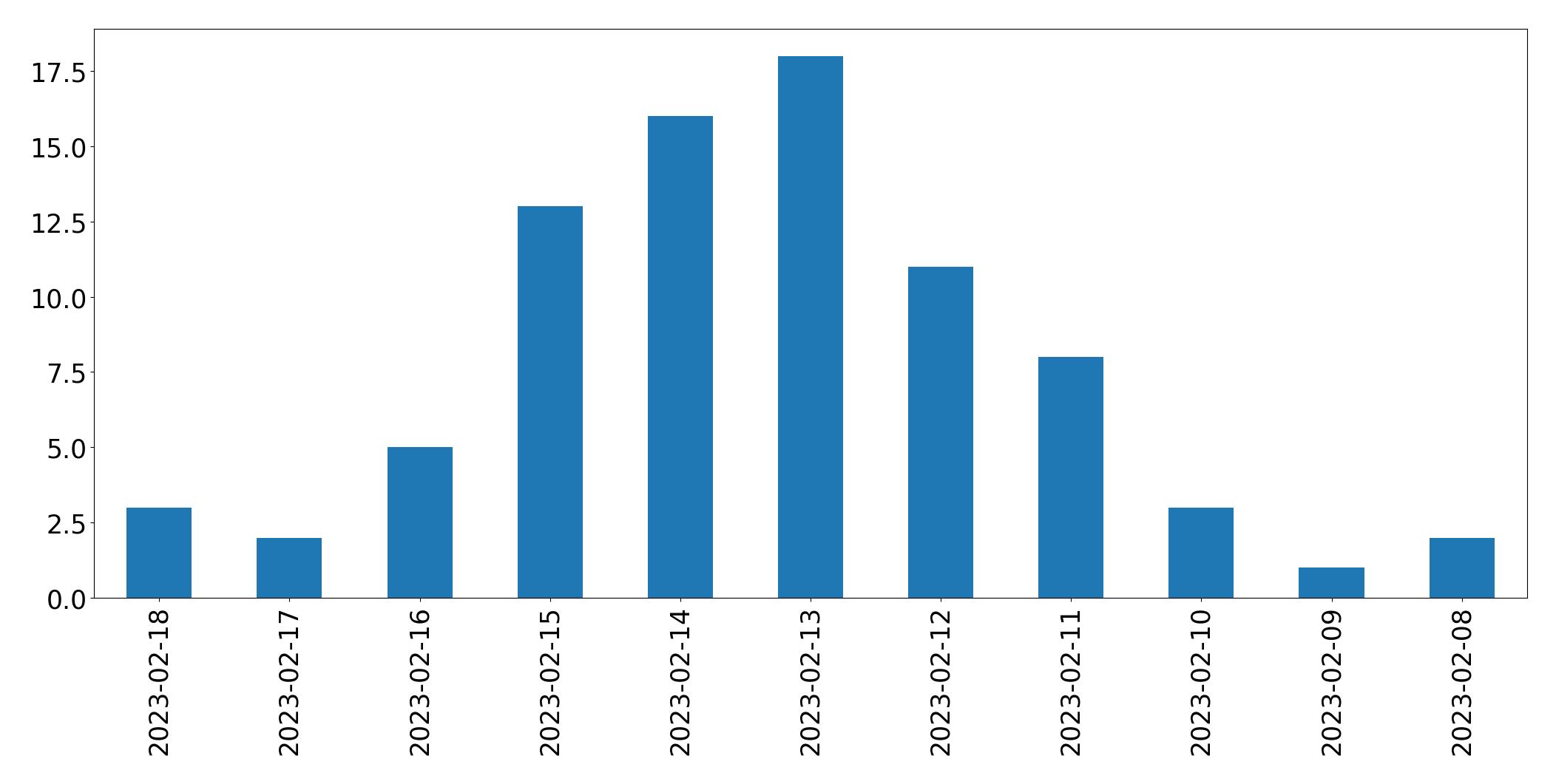 Gráfico de tweets por dia